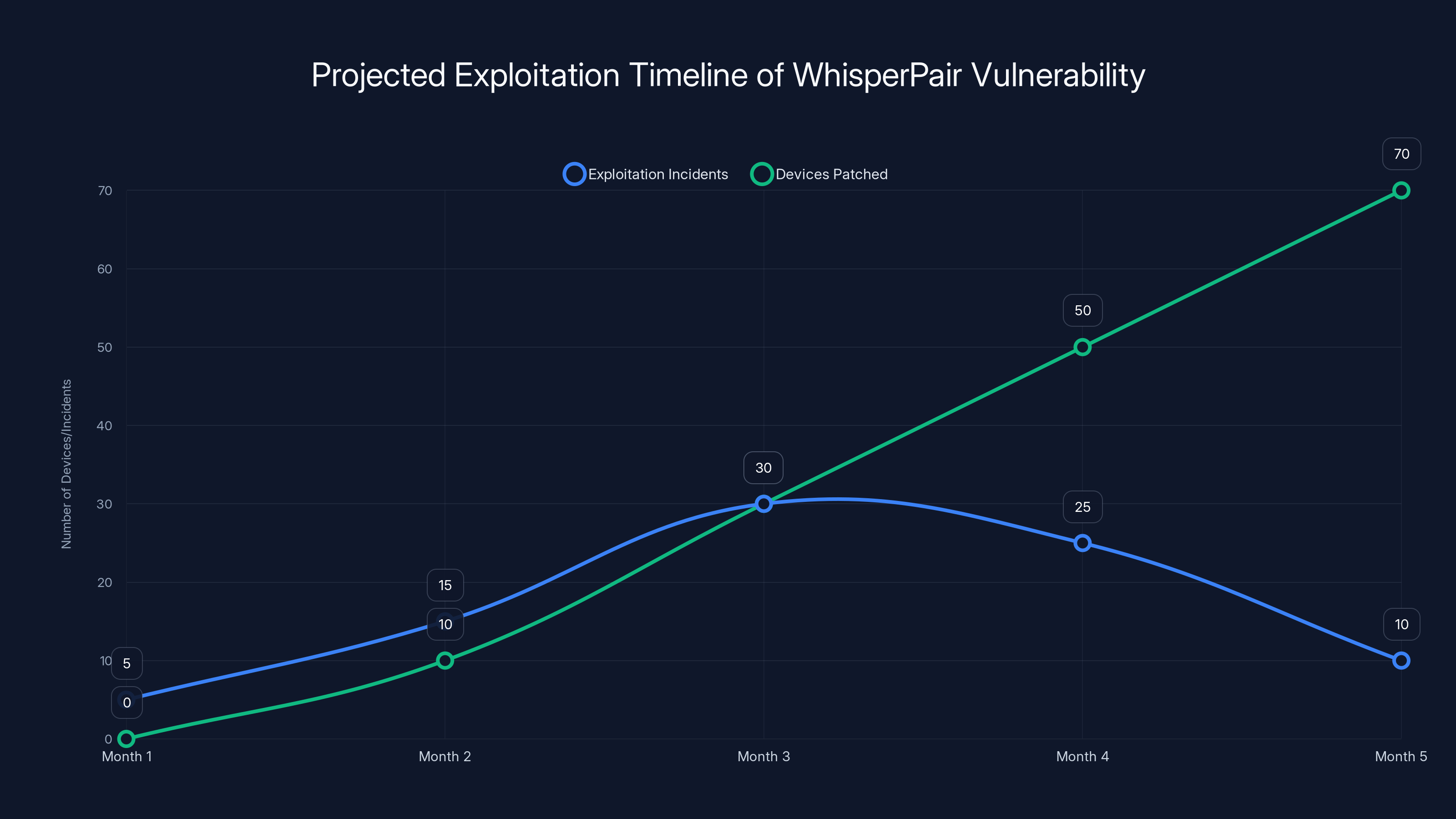 Projected Exploitation Timeline of WhisperPair Vulnerability
