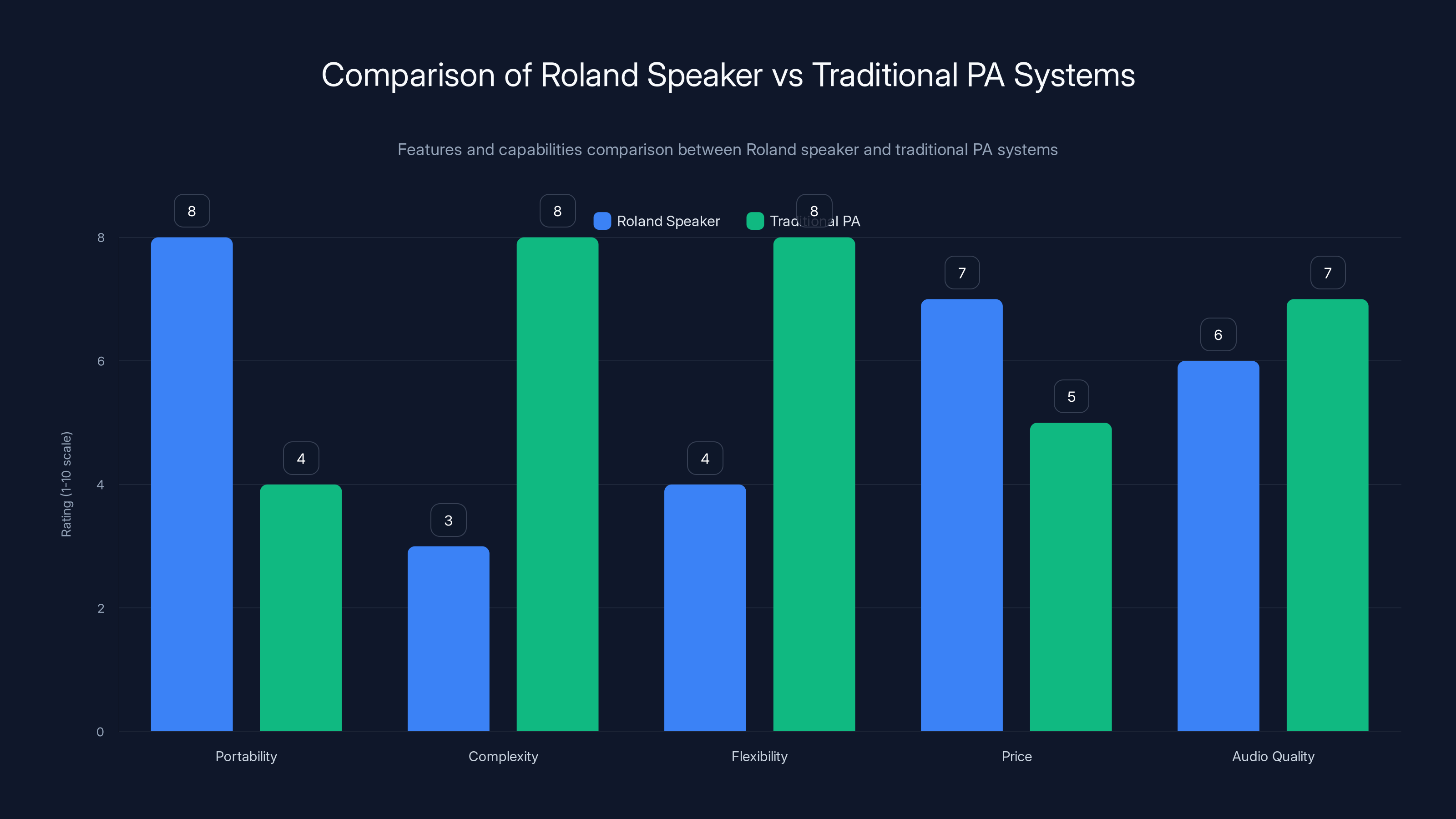 Comparison of Roland Speaker vs Traditional PA Systems