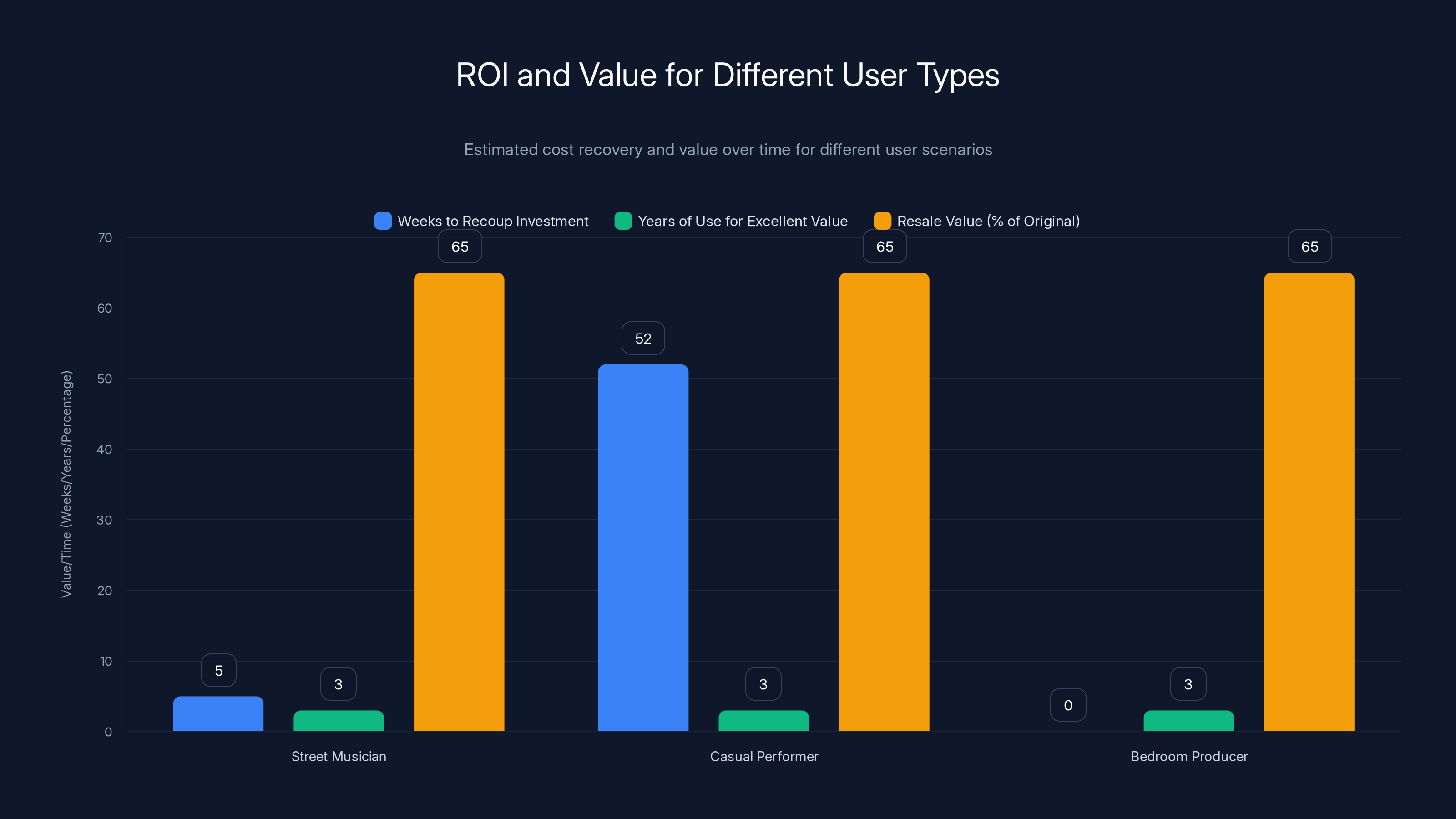 ROI and Value for Different User Types