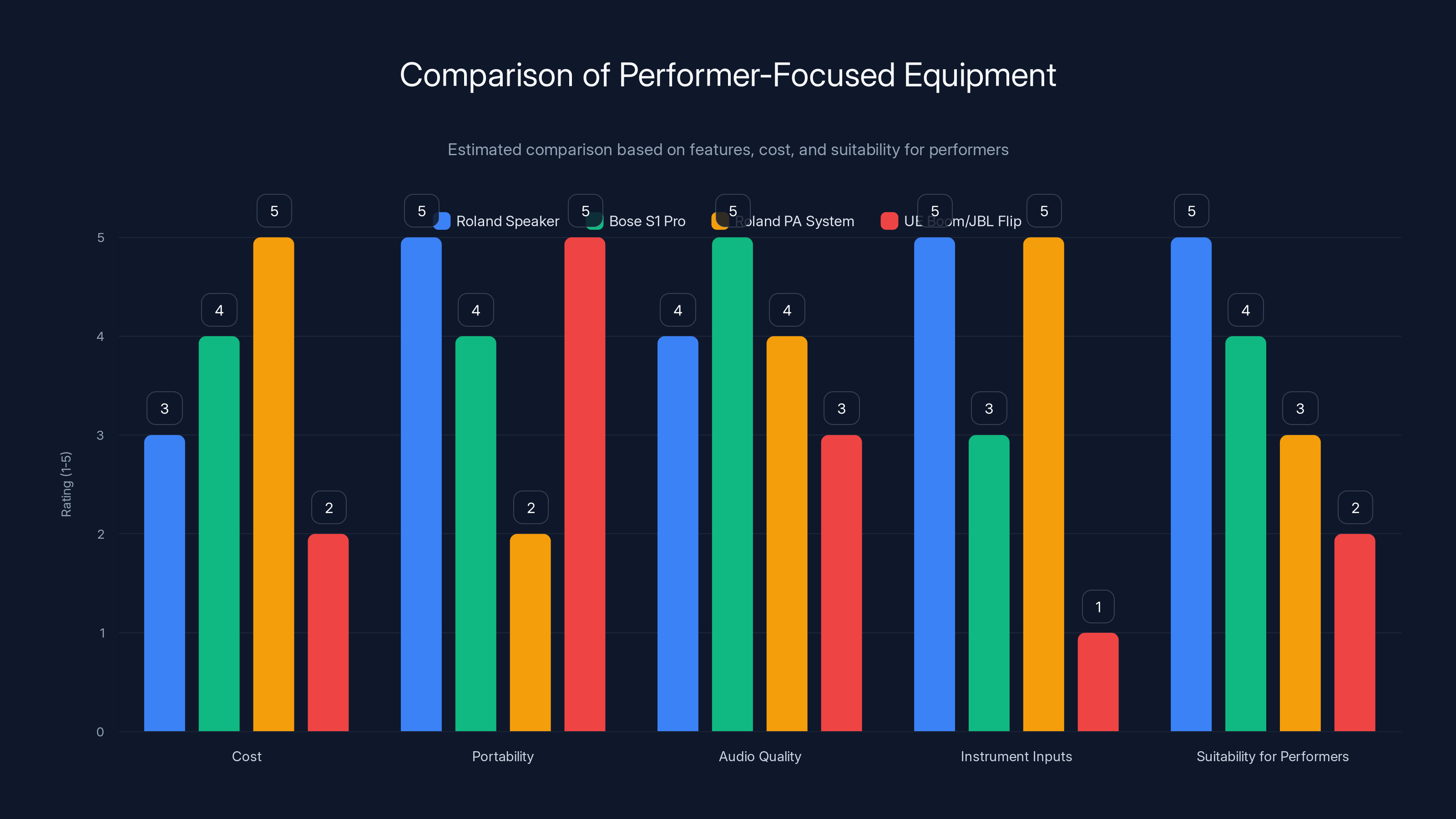 Comparison of Performer-Focused Equipment