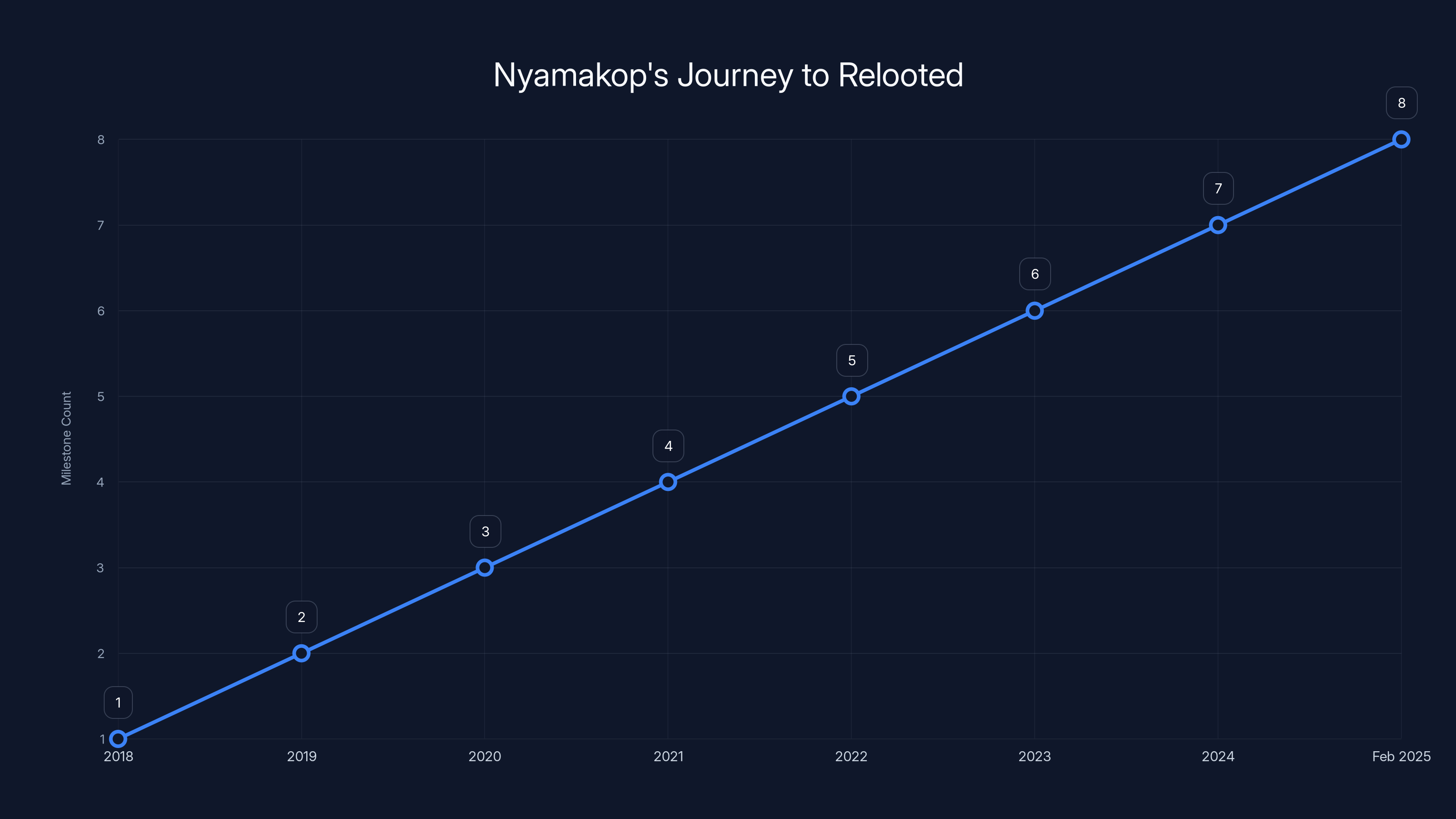 Nyamakop's Journey to Relooted