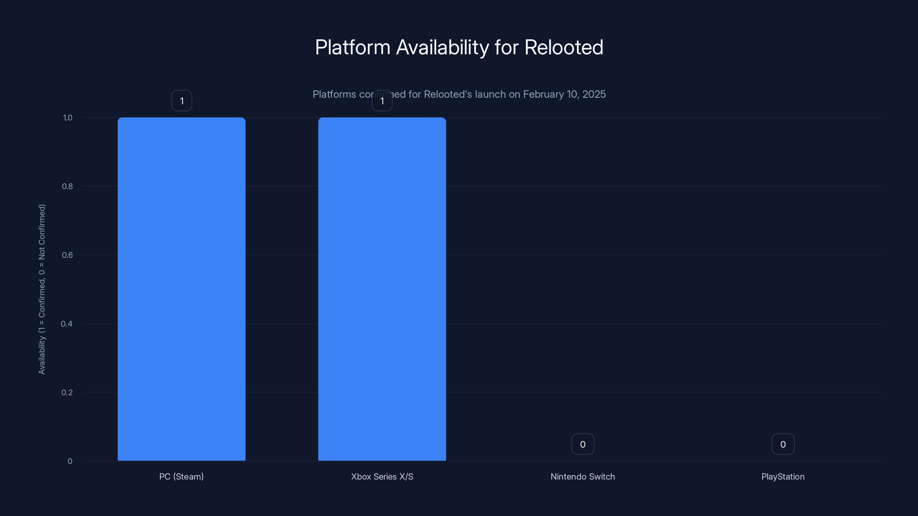 Platform Availability for Relooted