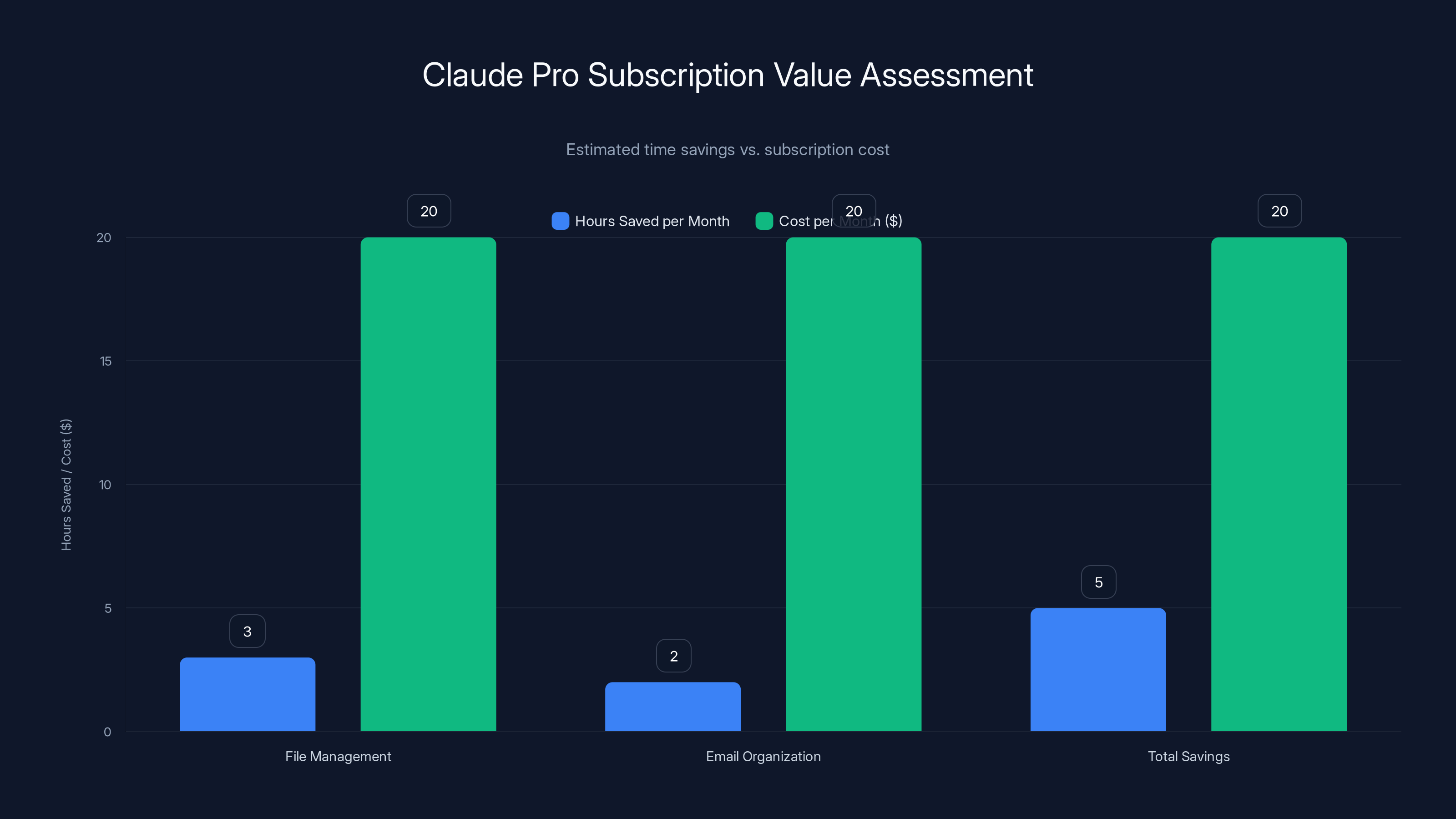 Claude Pro Subscription Value Assessment