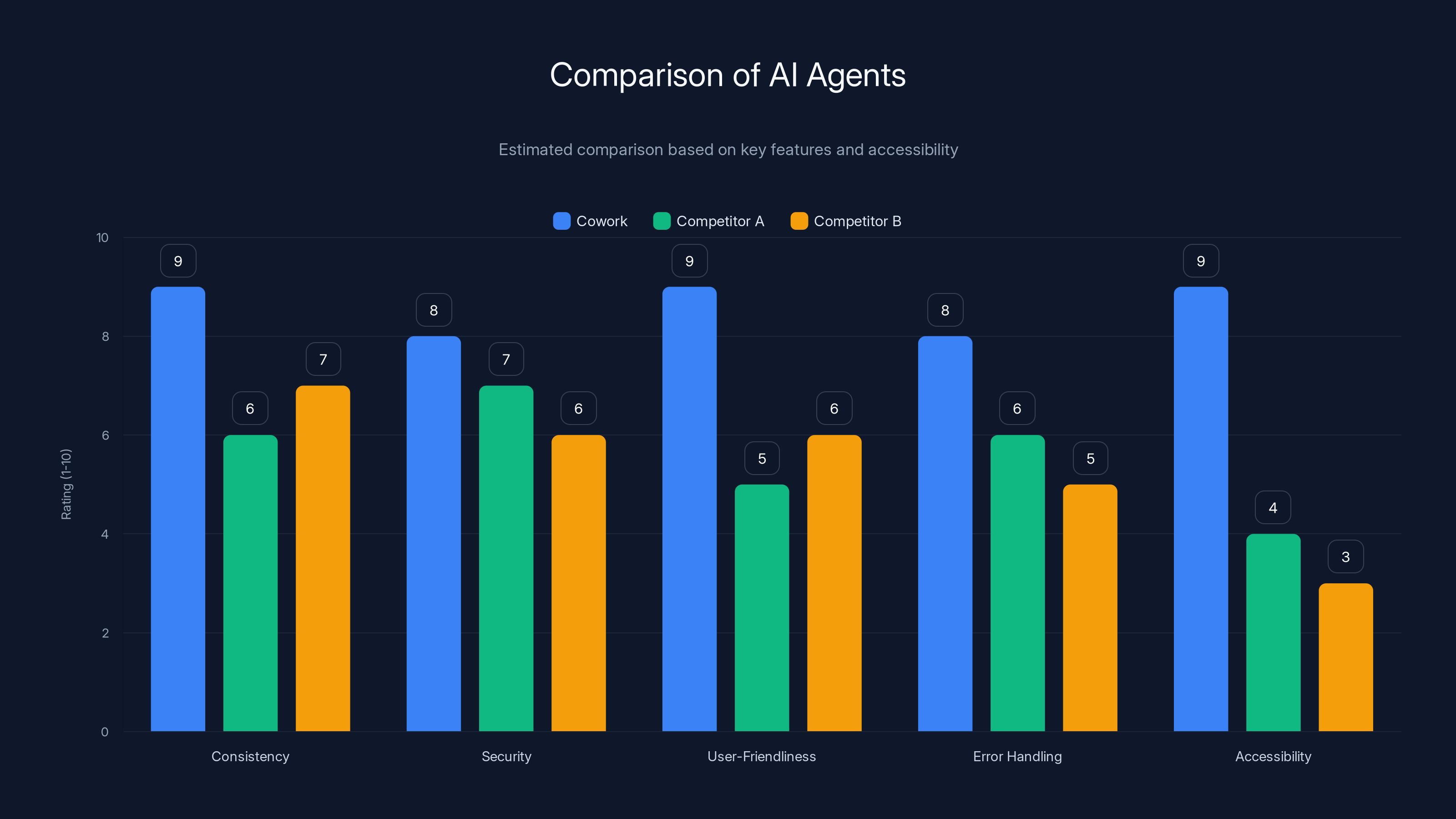 Comparison of AI Agents