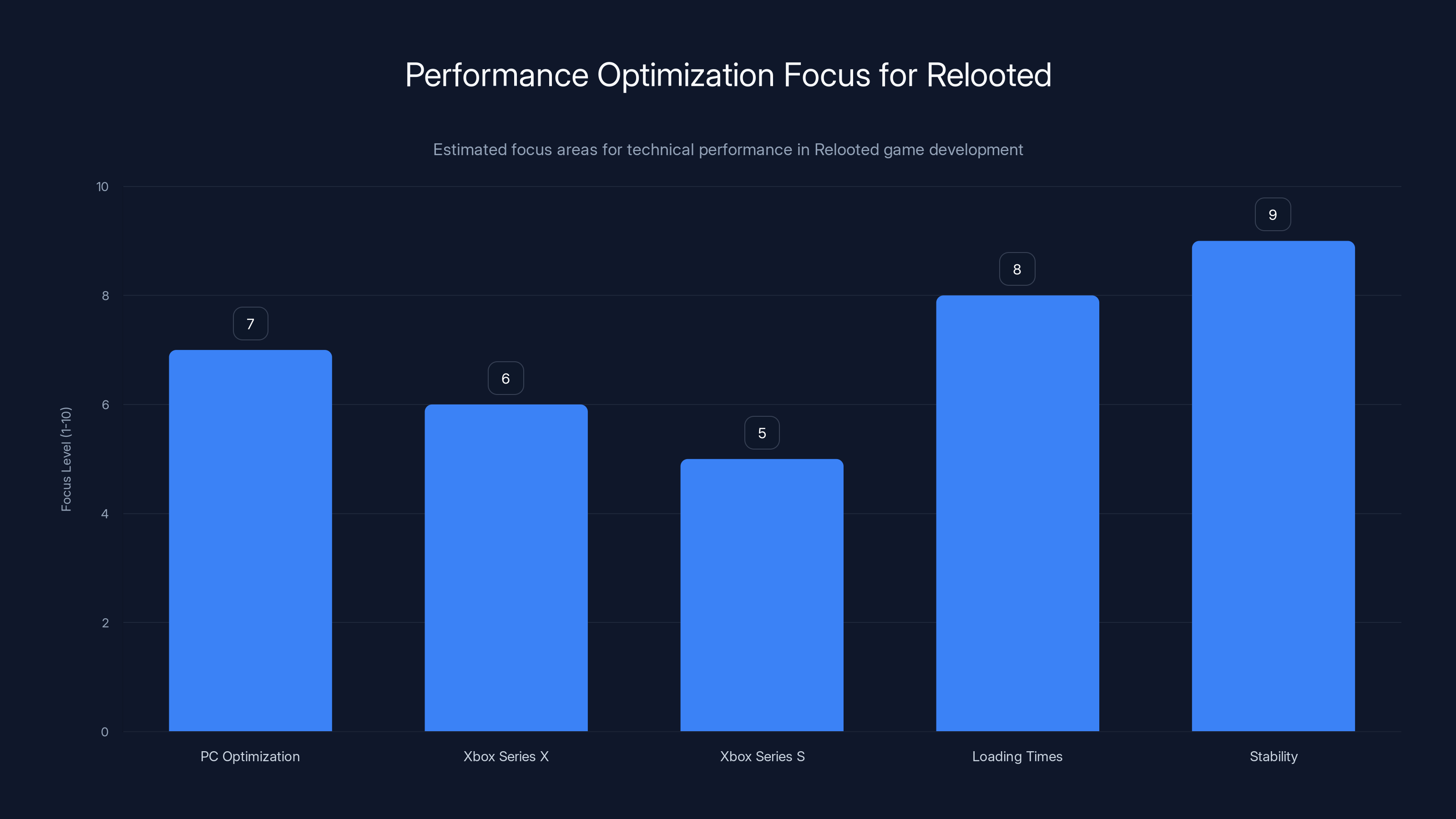 Performance Optimization Focus for Relooted