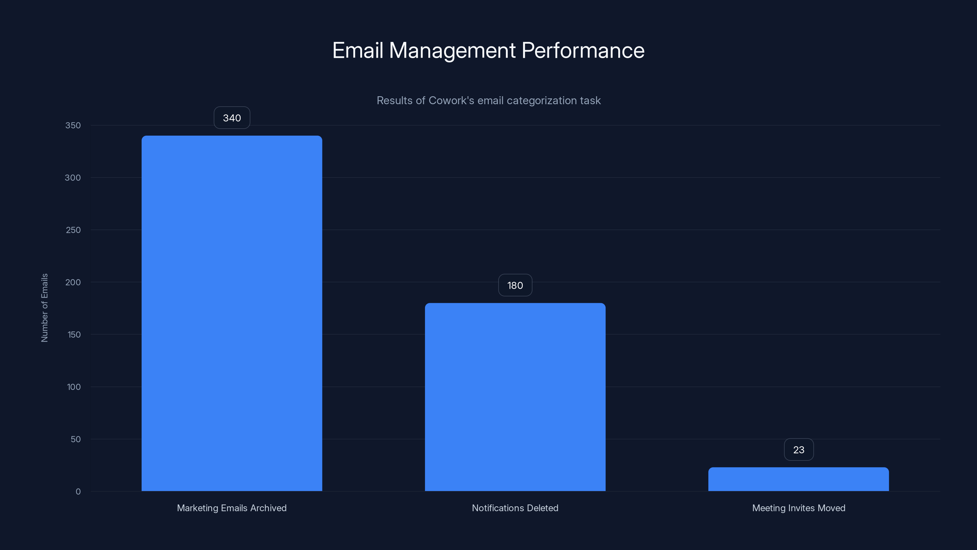 Email Management Performance