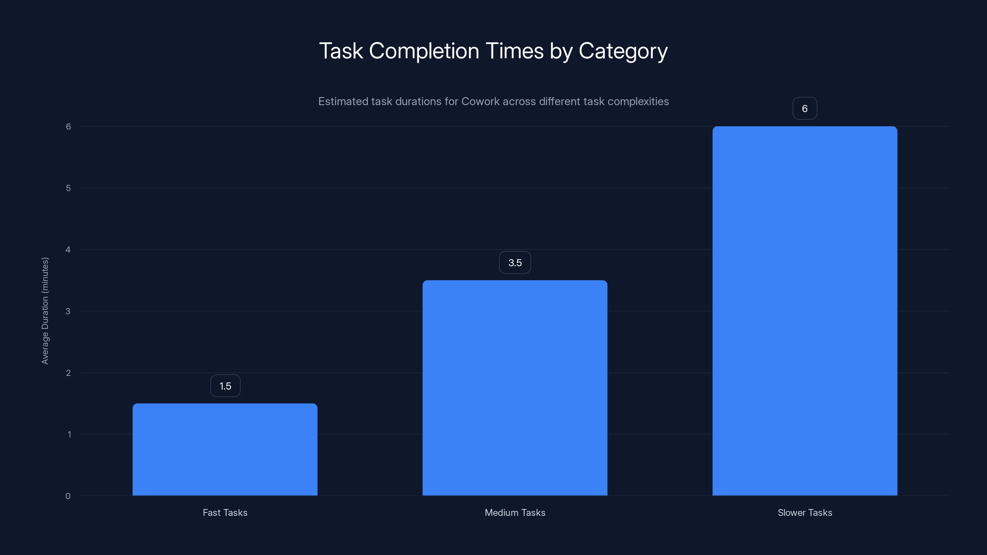 Task Completion Times by Category