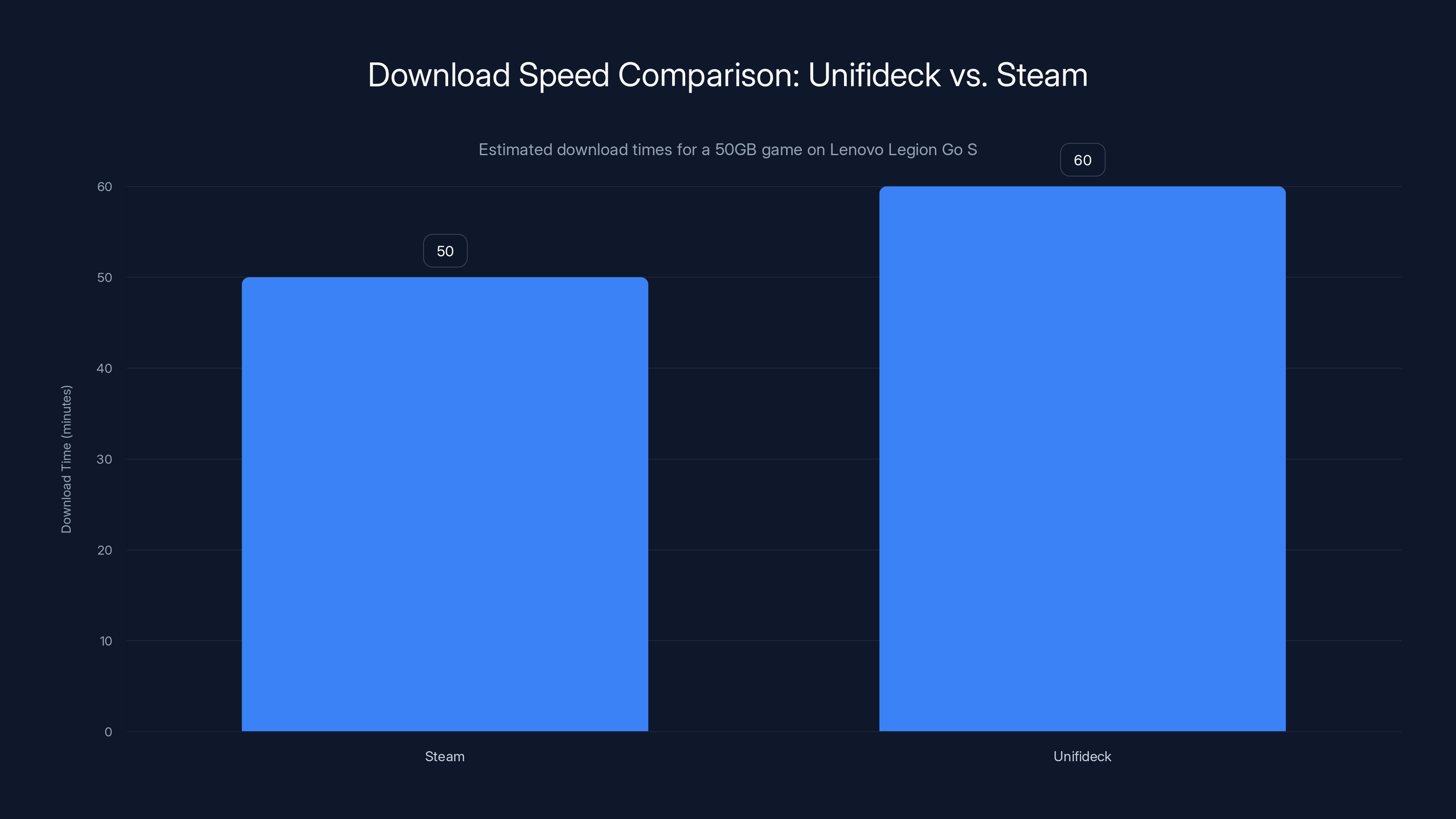 Download Speed Comparison: Unifideck vs. Steam