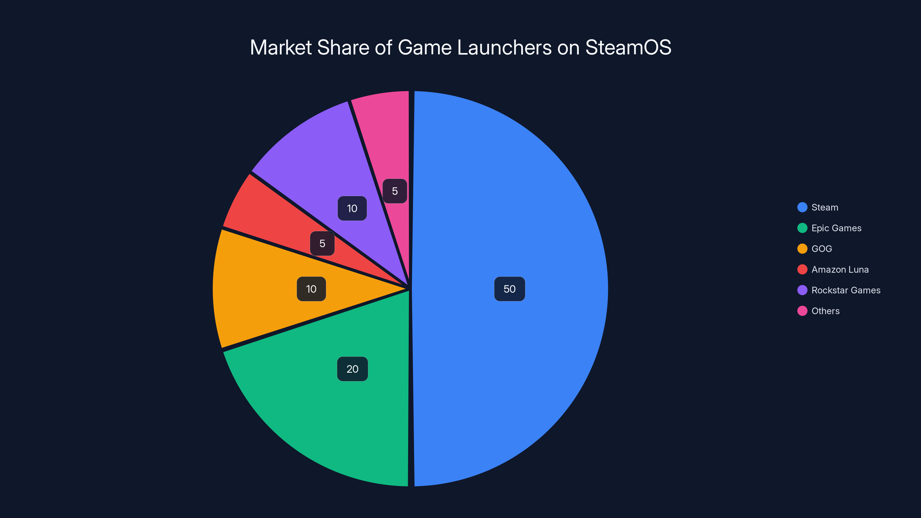 Market Share of Game Launchers on SteamOS