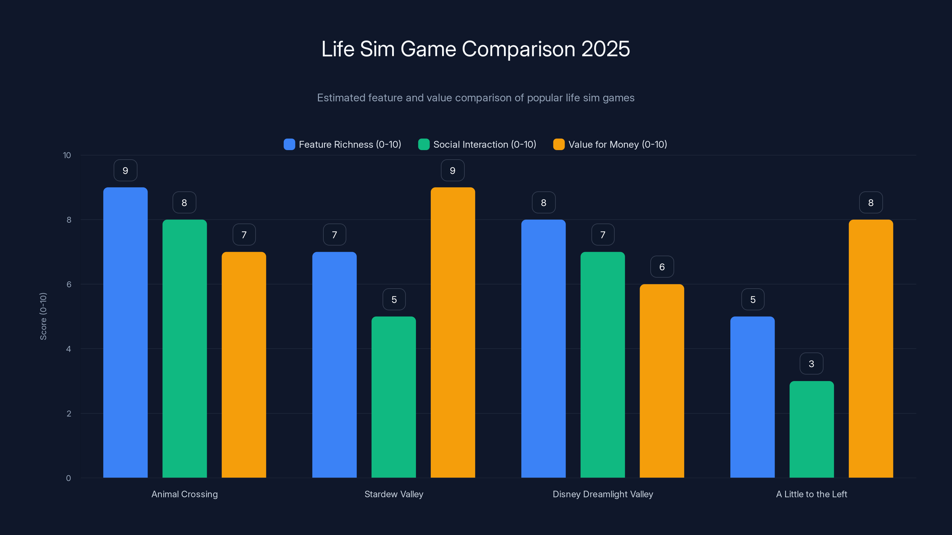 Life Sim Game Comparison 2025