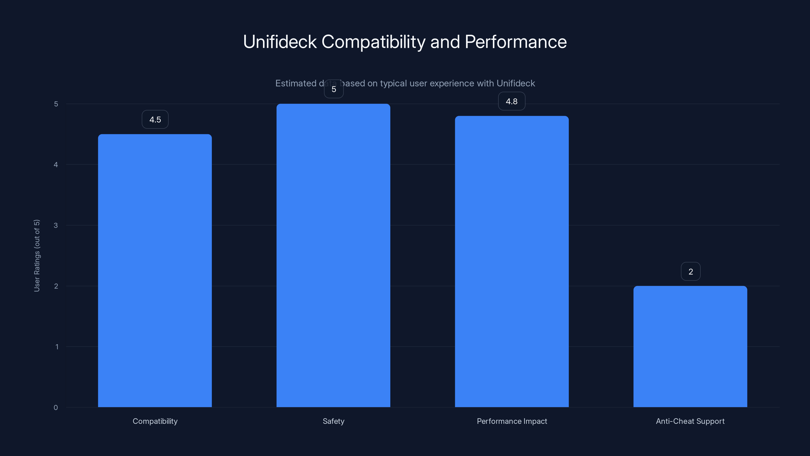 Unifideck Compatibility and Performance
