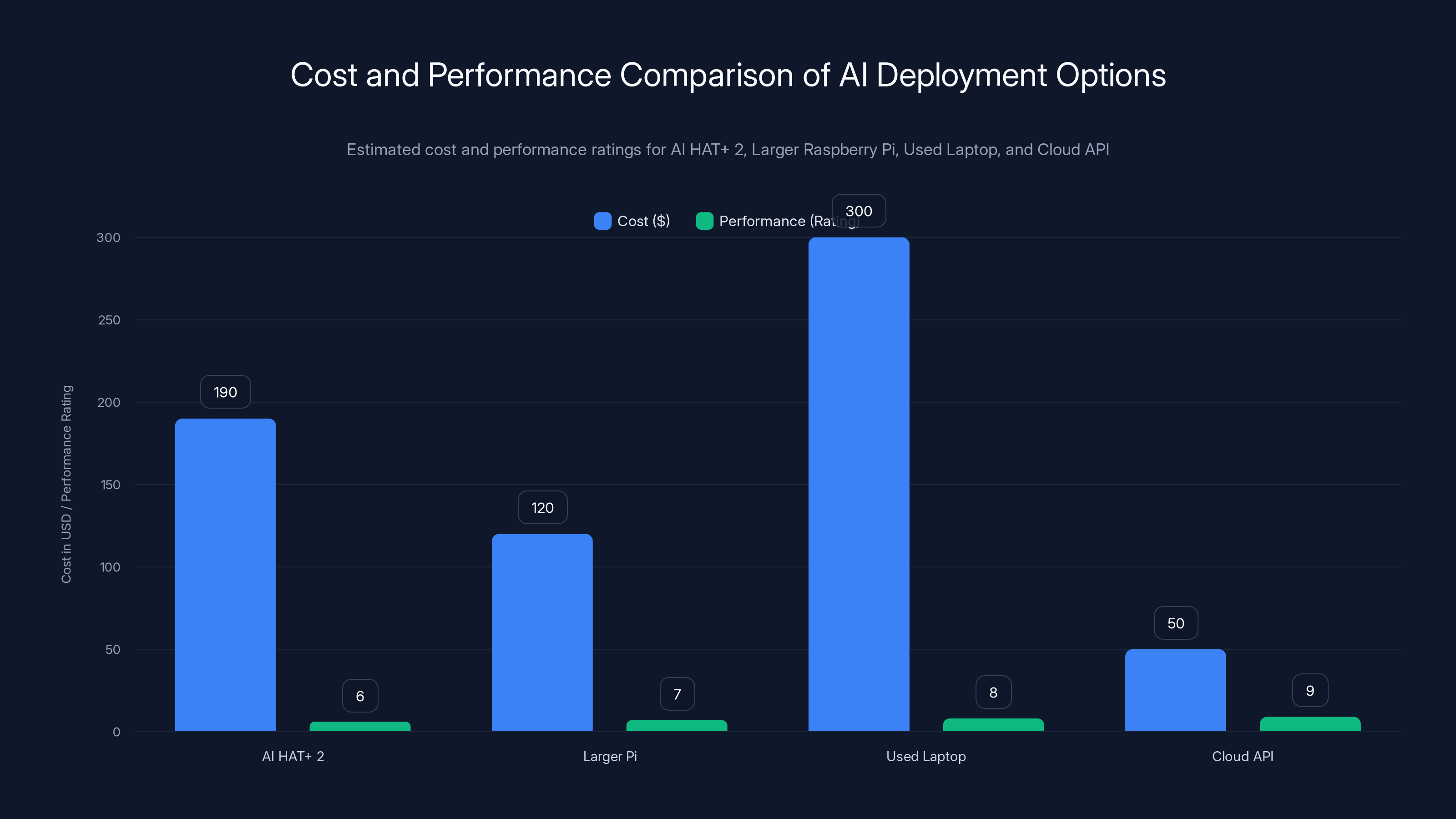 Cost and Performance Comparison of AI Deployment Options
