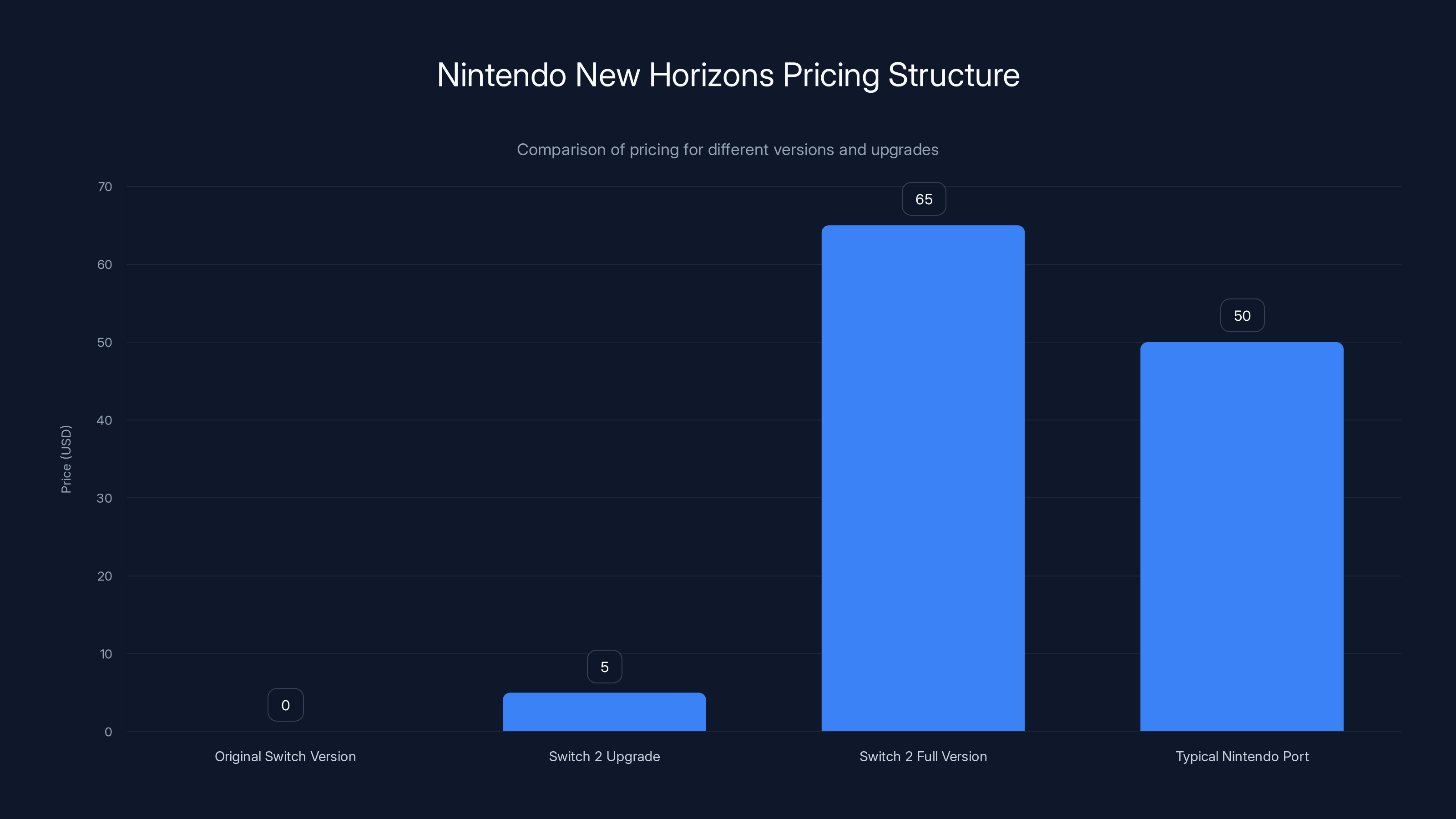 Nintendo New Horizons Pricing Structure