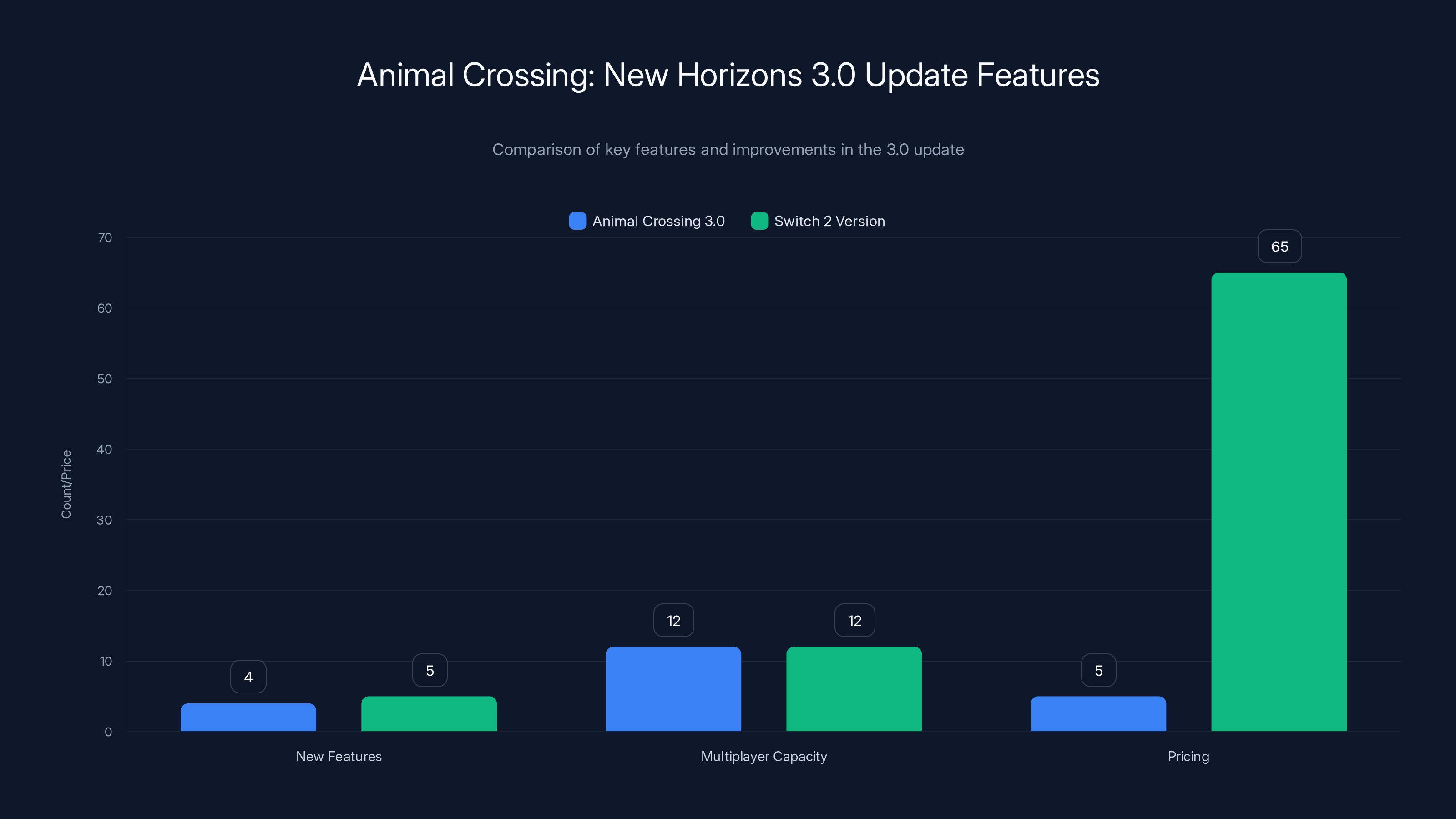 Animal Crossing: New Horizons 3.0 Update Features