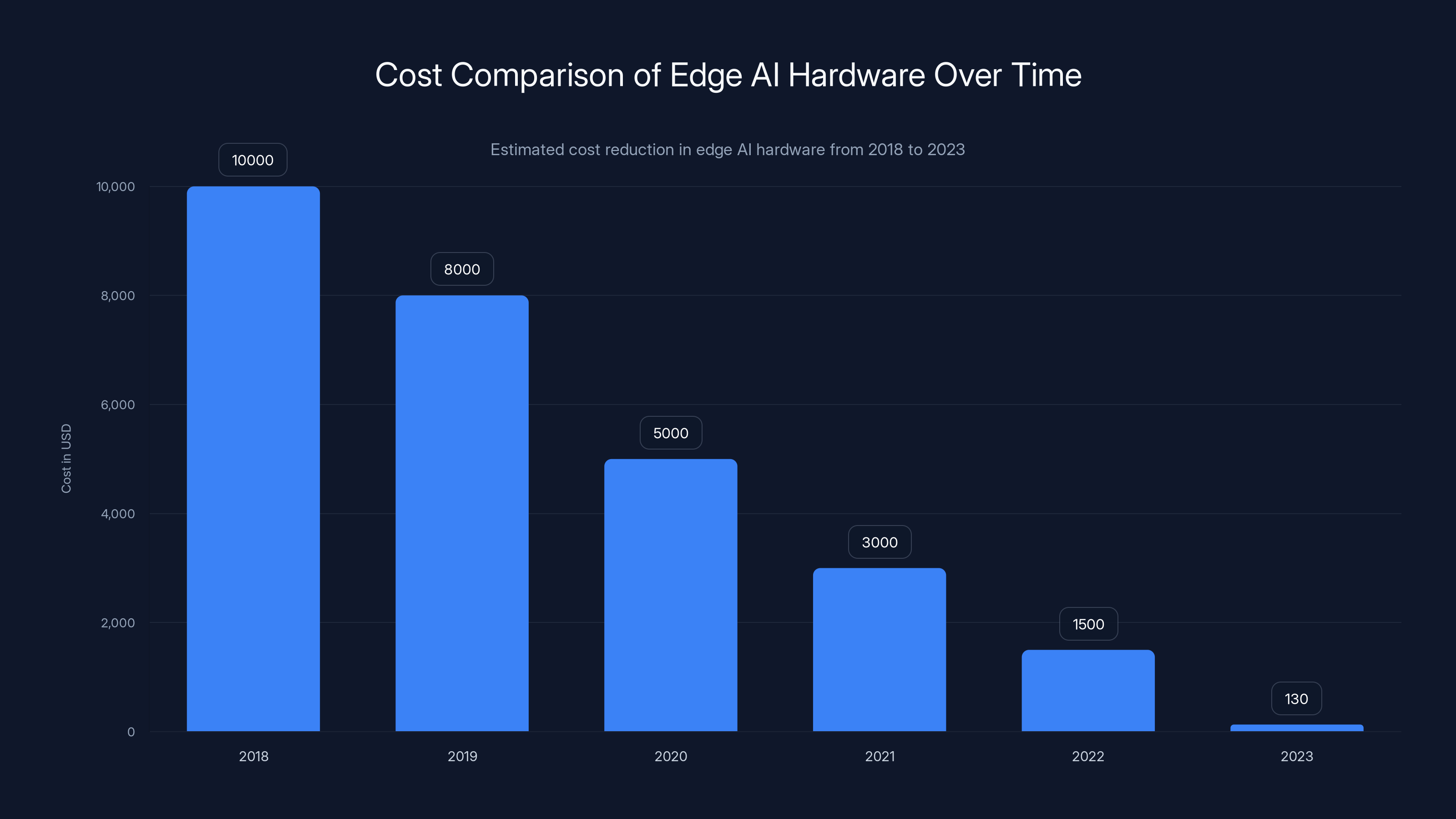Cost Comparison of Edge AI Hardware Over Time