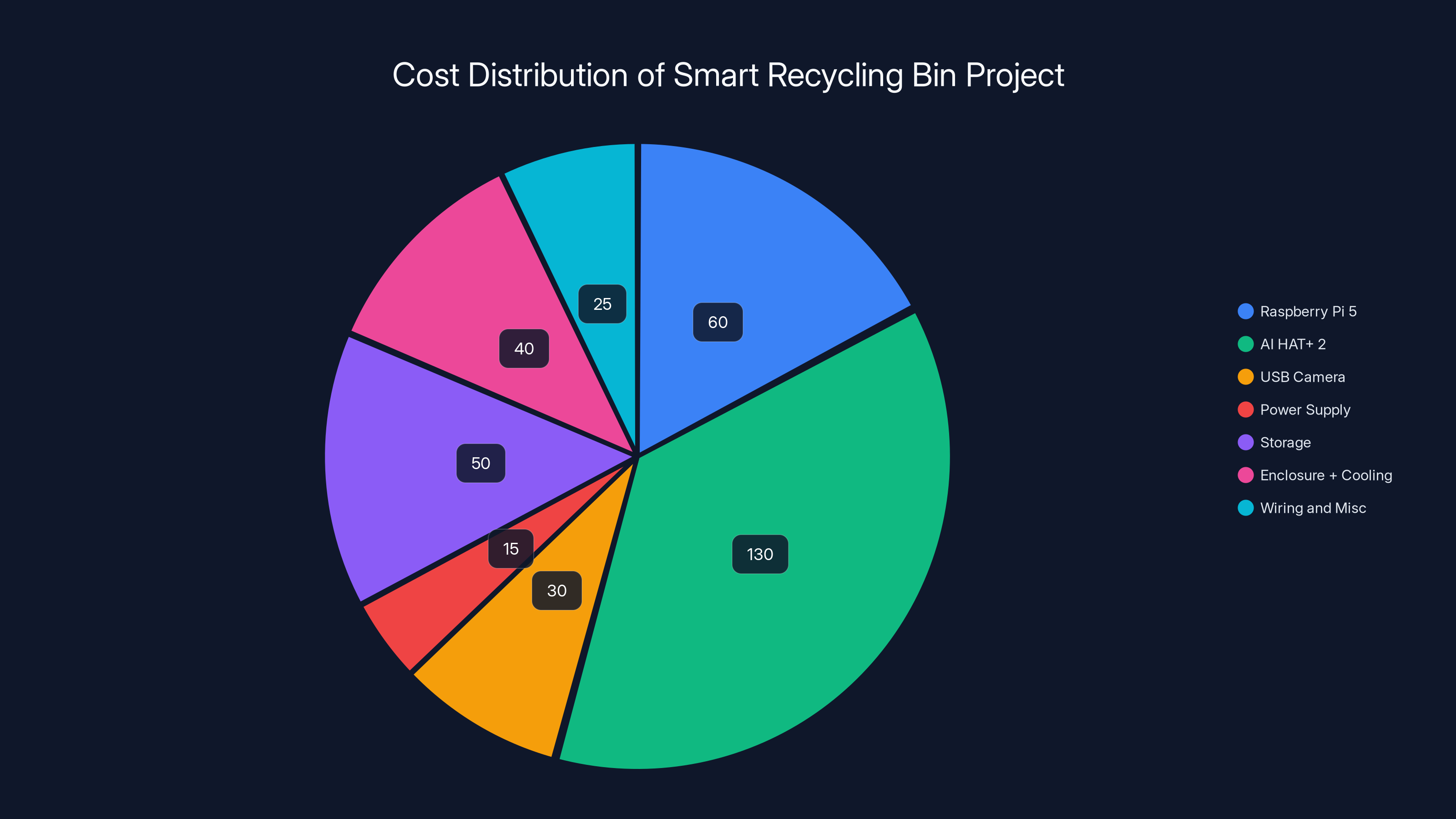 Cost Distribution of Smart Recycling Bin Project