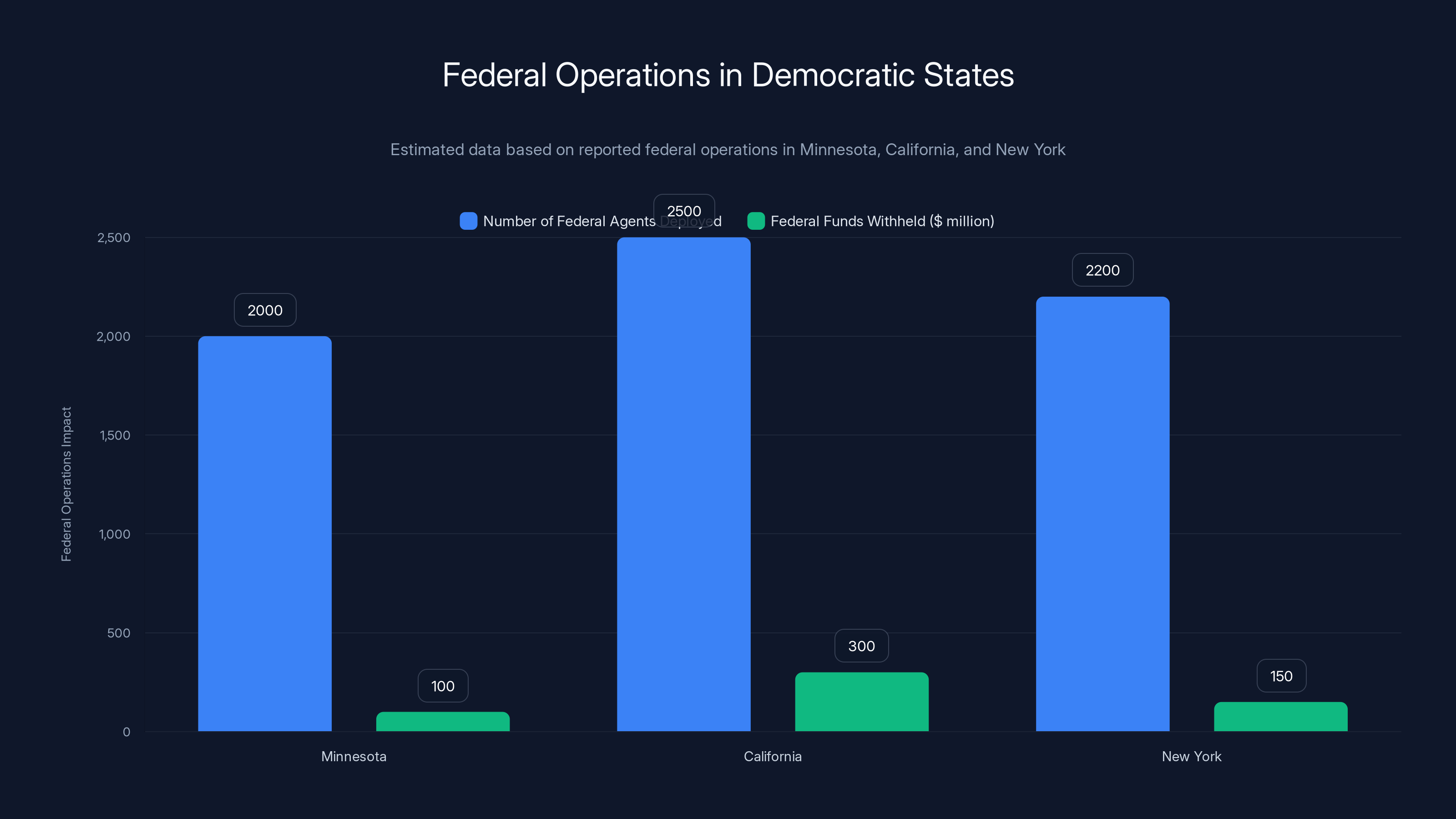 Federal Operations in Democratic States
