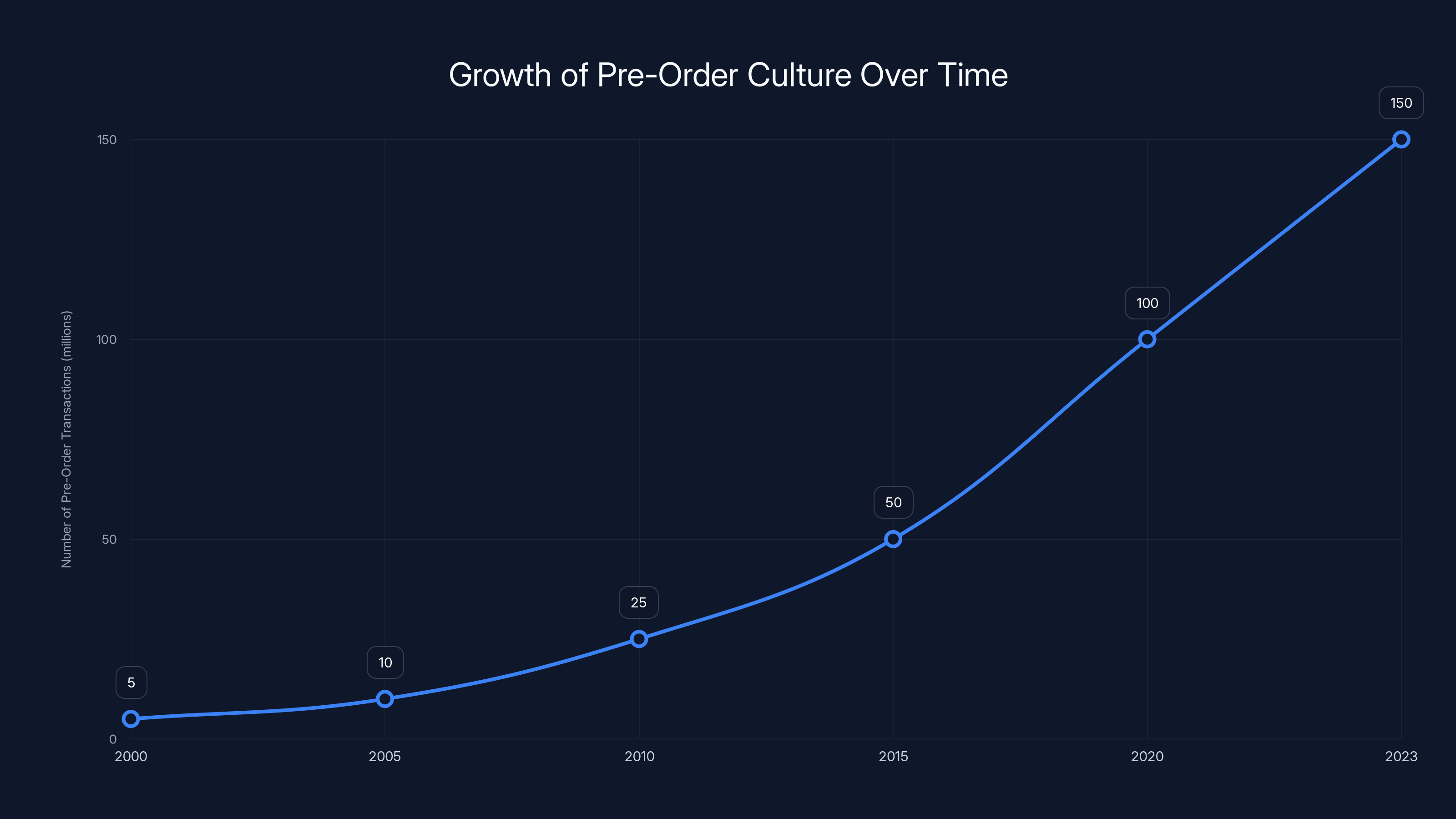 Growth of Pre-Order Culture Over Time
