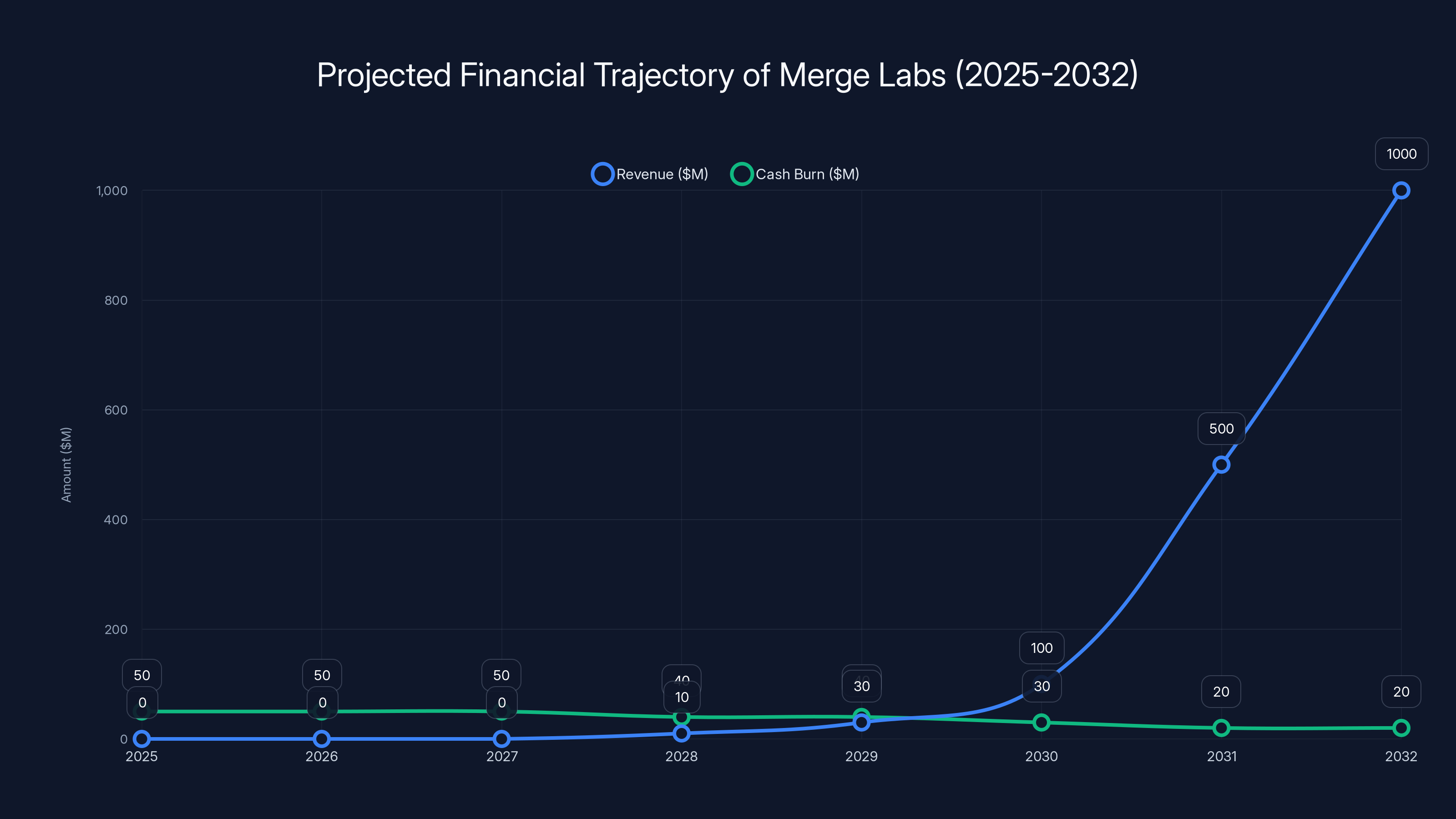 Projected Financial Trajectory of Merge Labs (2025-2032)