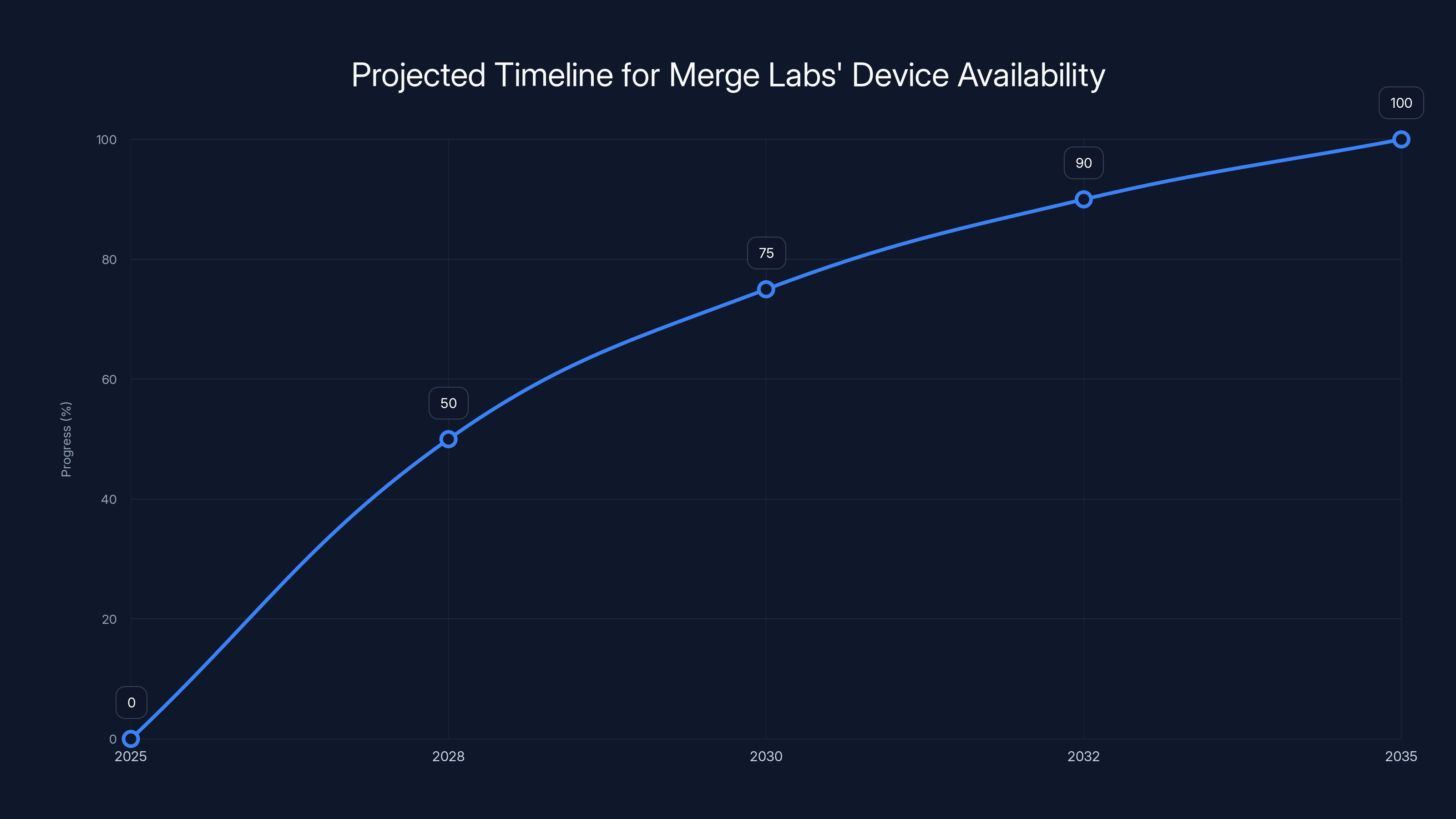 Projected Timeline for Merge Labs' Device Availability