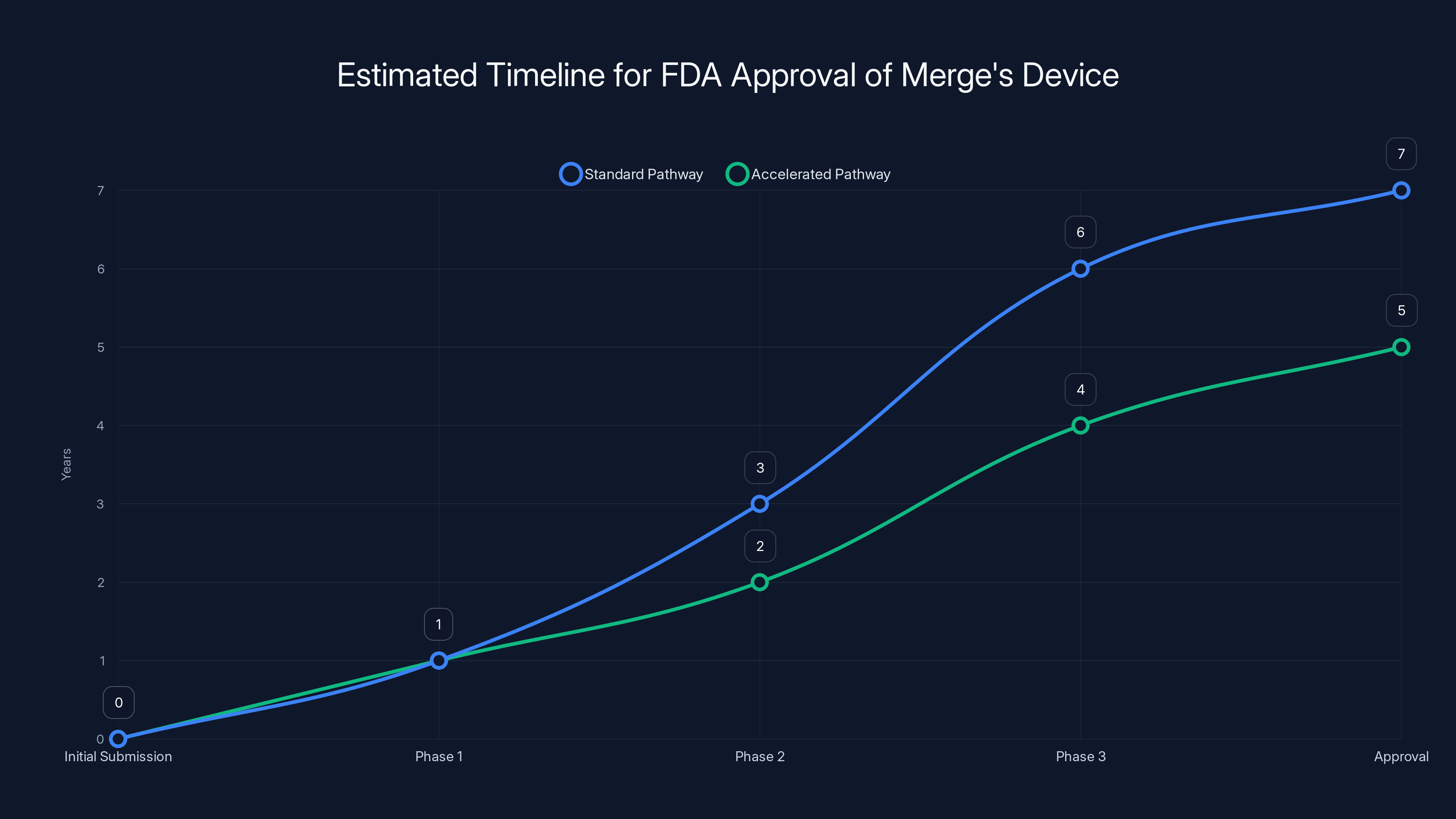 Estimated Timeline for FDA Approval of Merge's Device