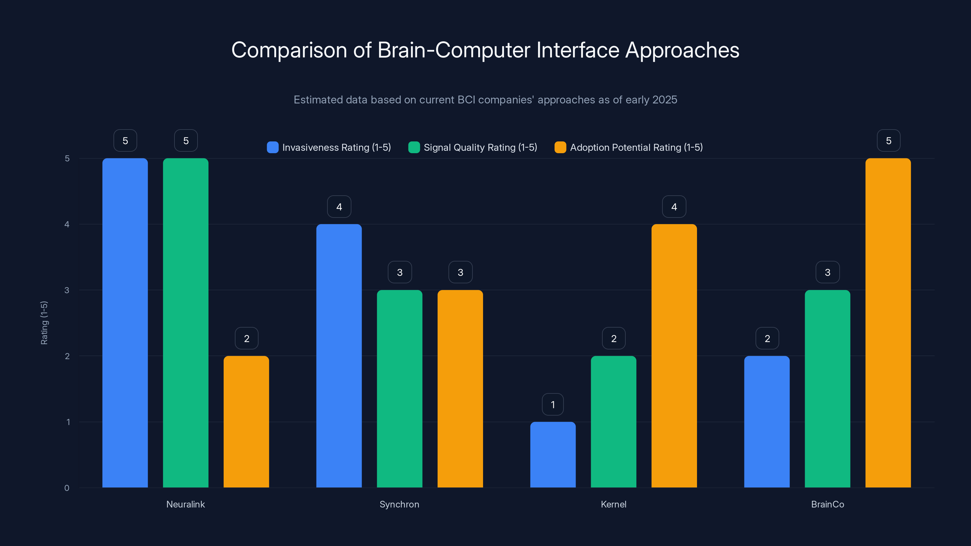 Comparison of Brain-Computer Interface Approaches