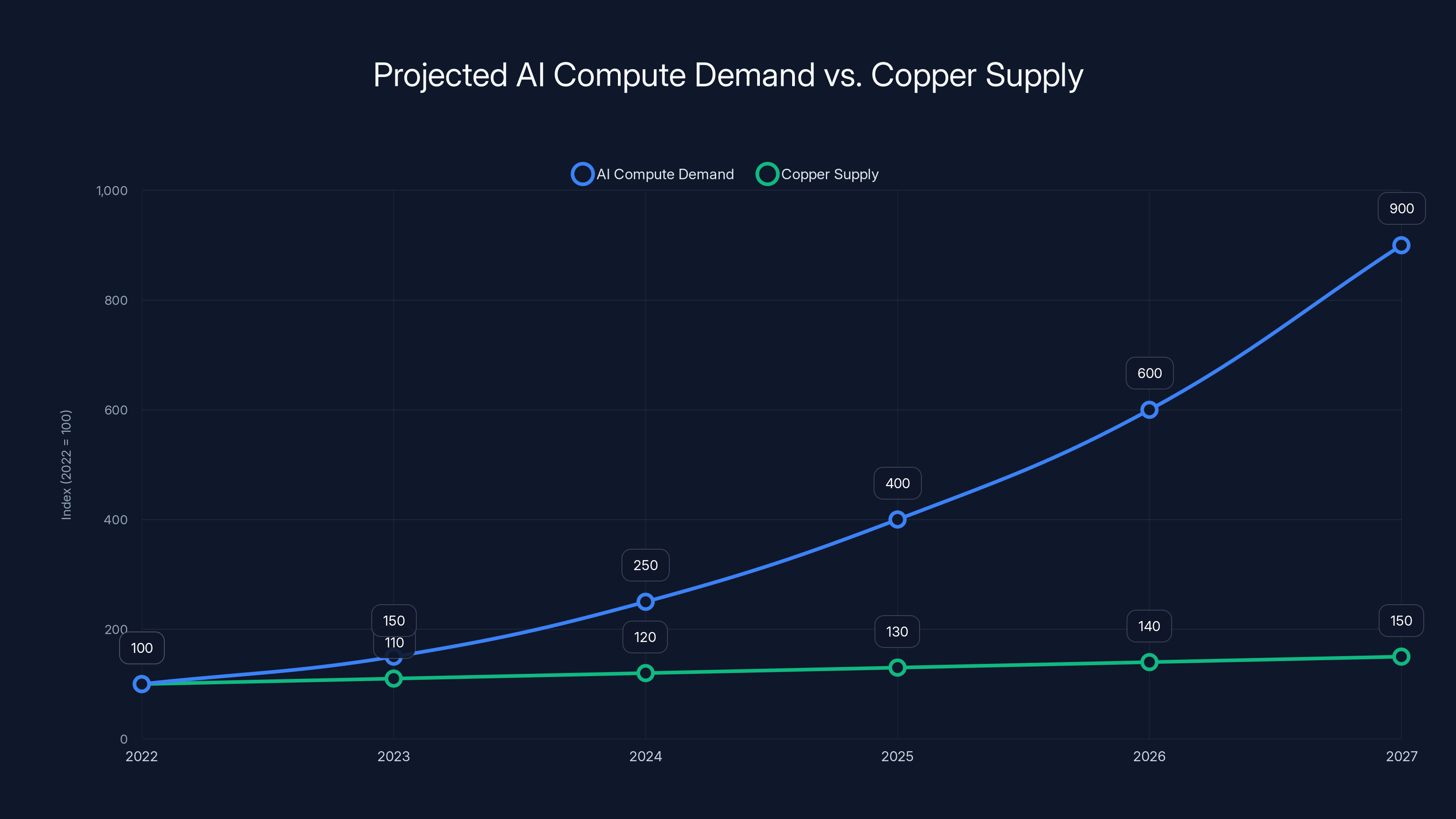 Projected AI Compute Demand vs. Copper Supply