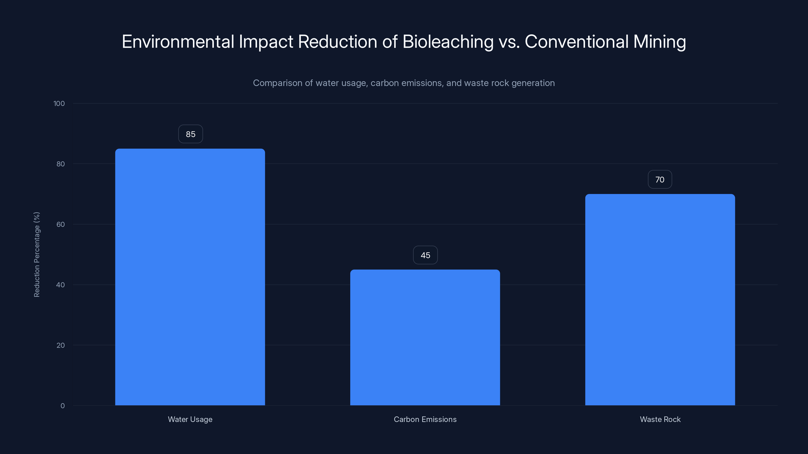 Environmental Impact Reduction of Bioleaching vs. Conventional Mining