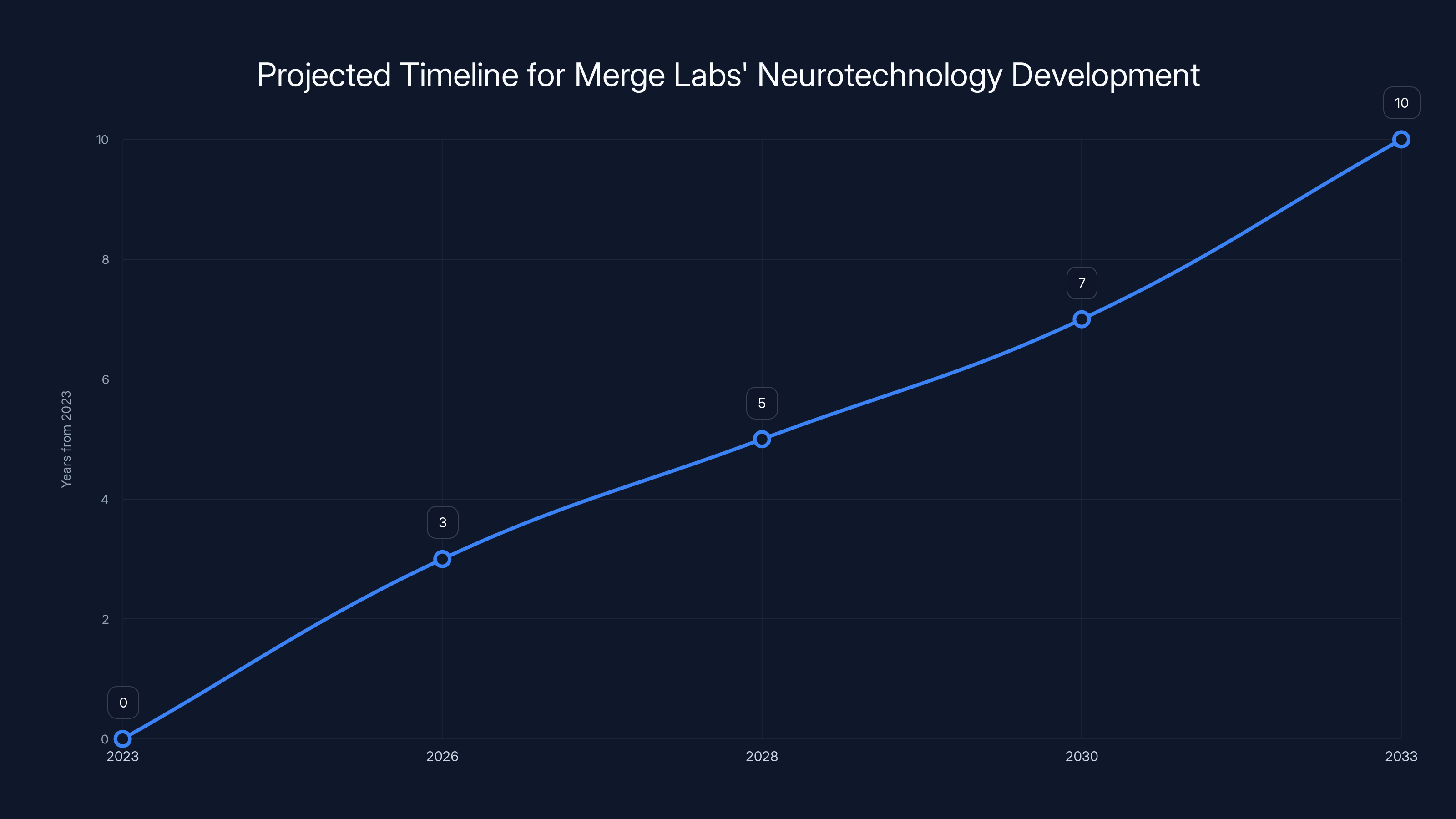 Projected Timeline for Merge Labs' Neurotechnology Development