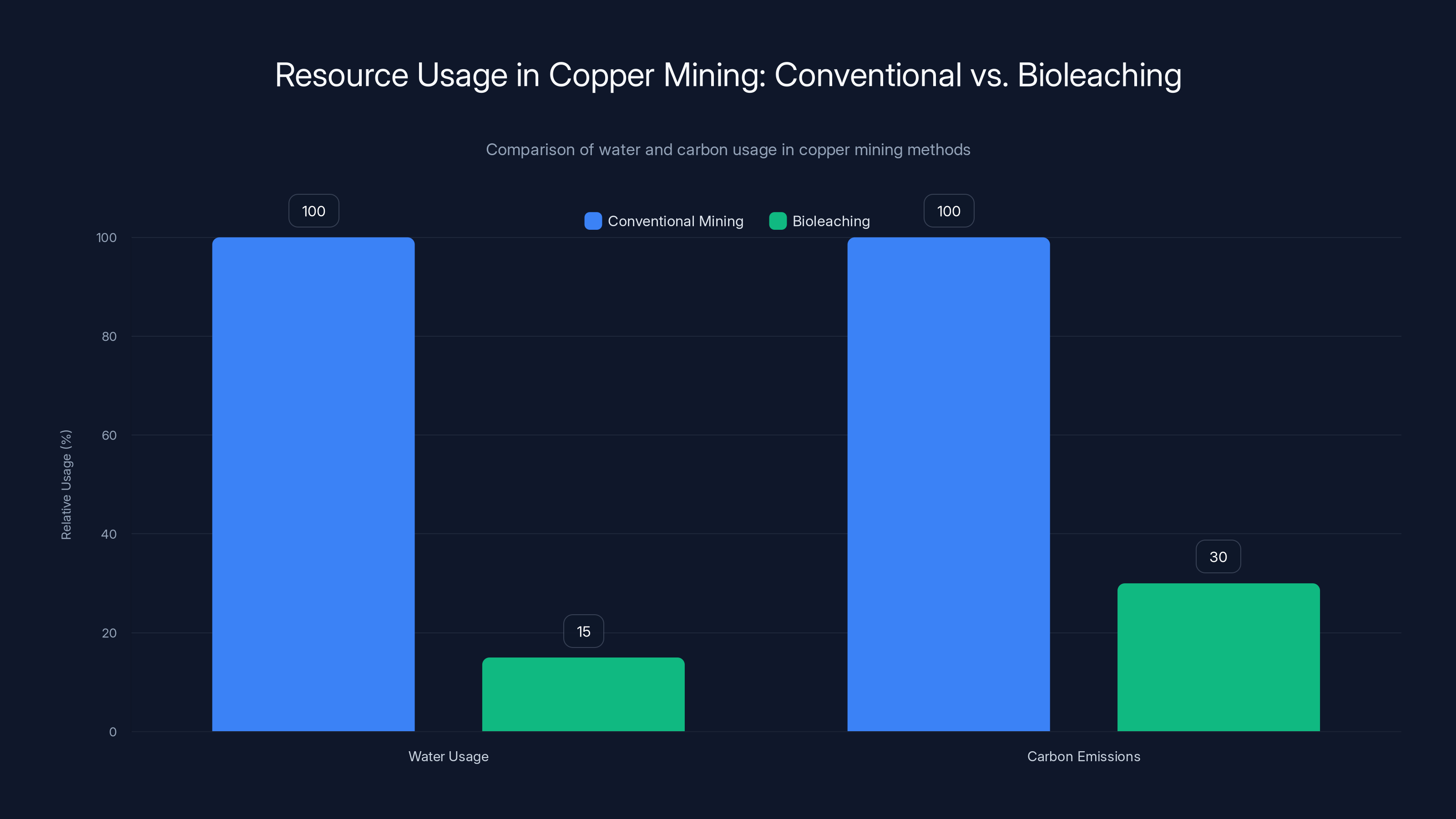 Resource Usage in Copper Mining: Conventional vs. Bioleaching