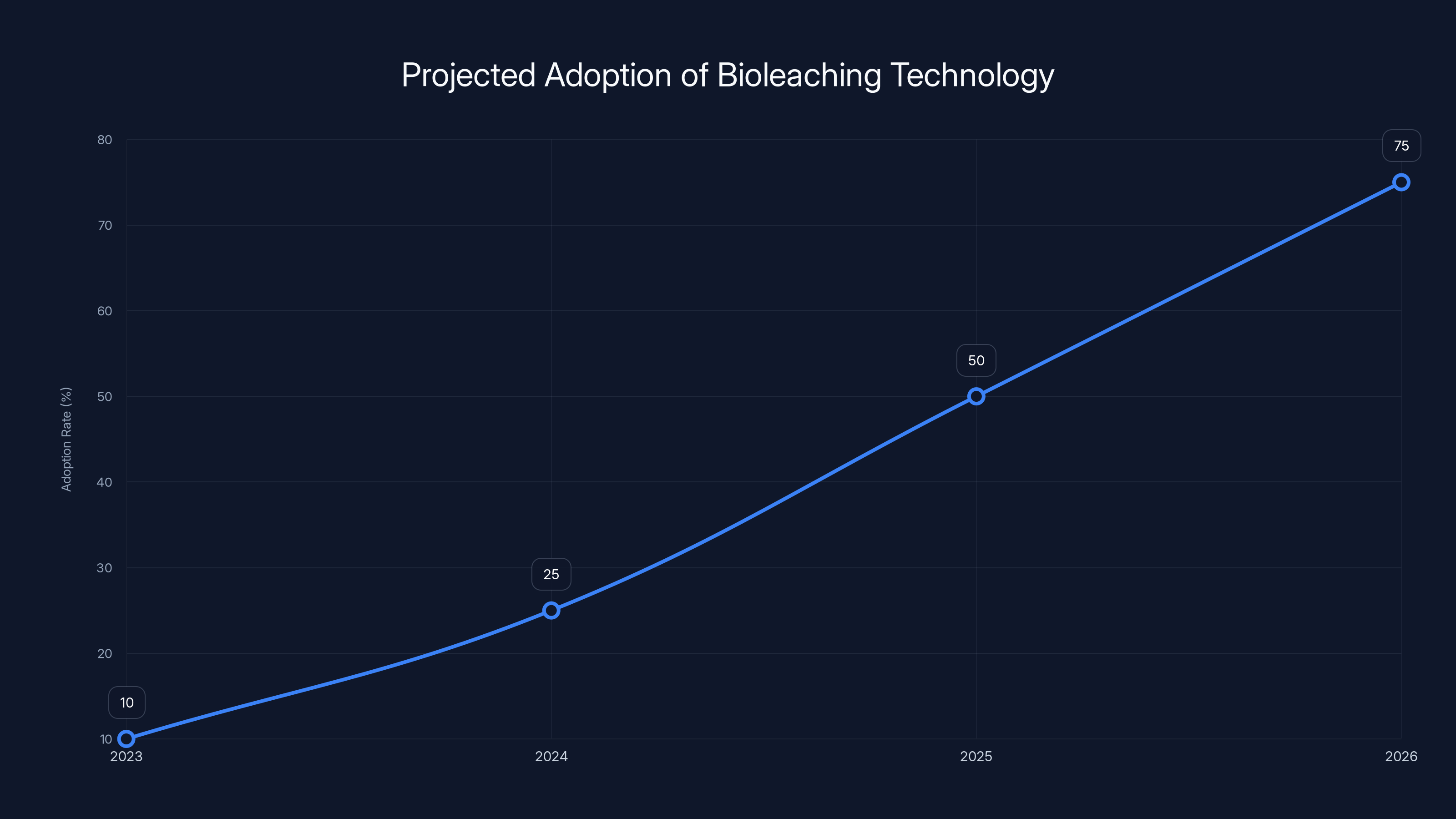Projected Adoption of Bioleaching Technology