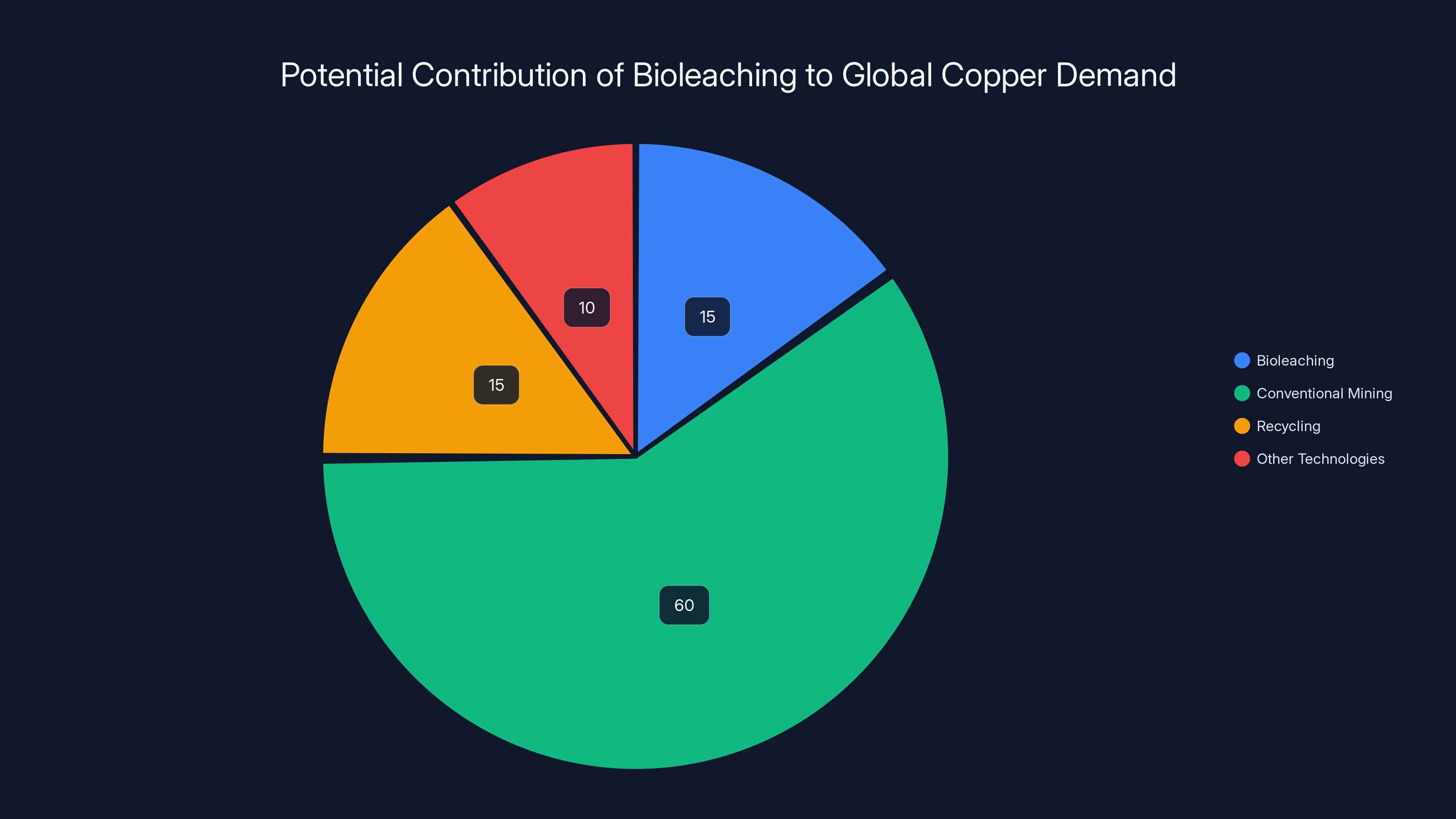 Potential Contribution of Bioleaching to Global Copper Demand