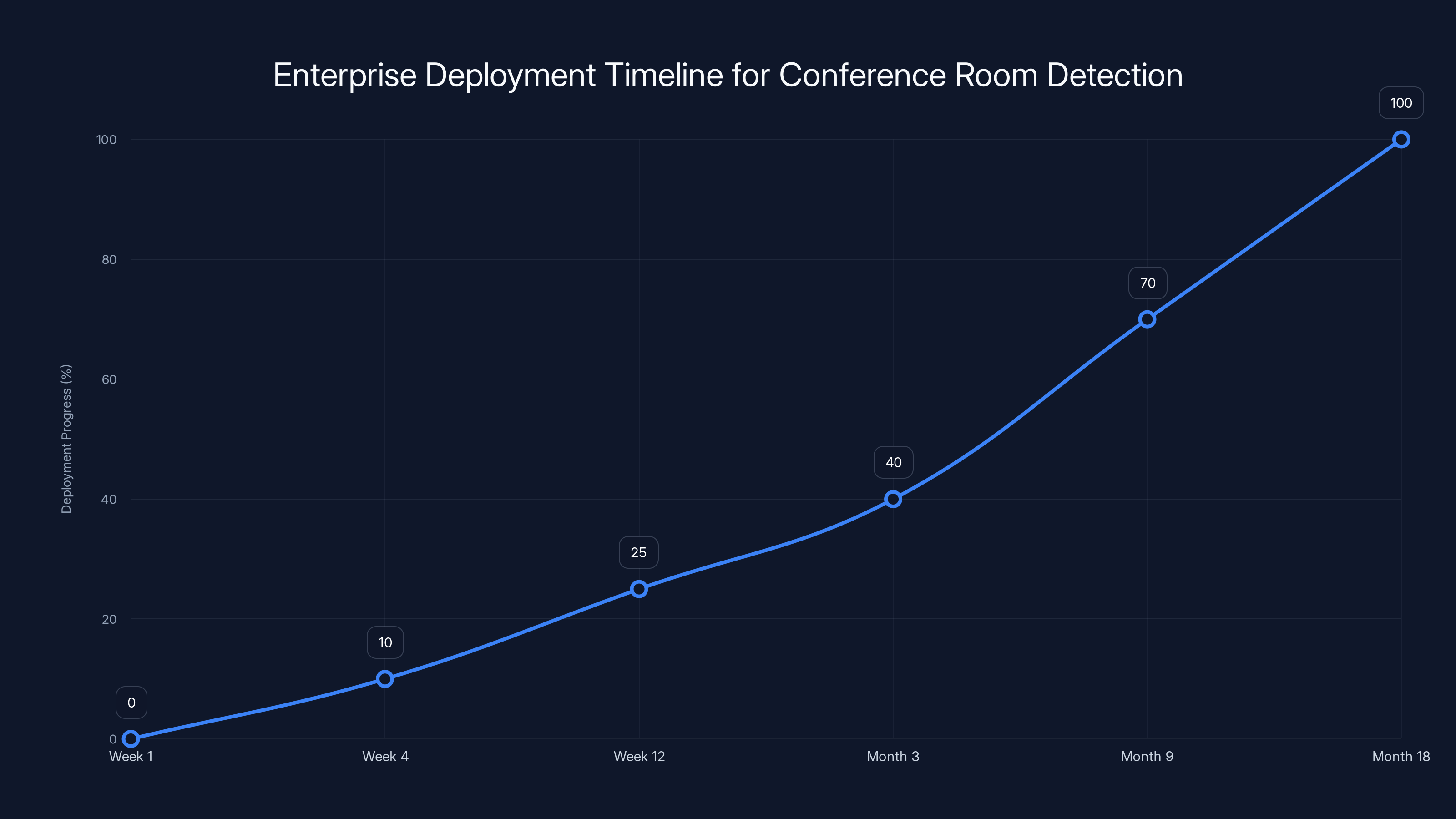 Enterprise Deployment Timeline for Conference Room Detection