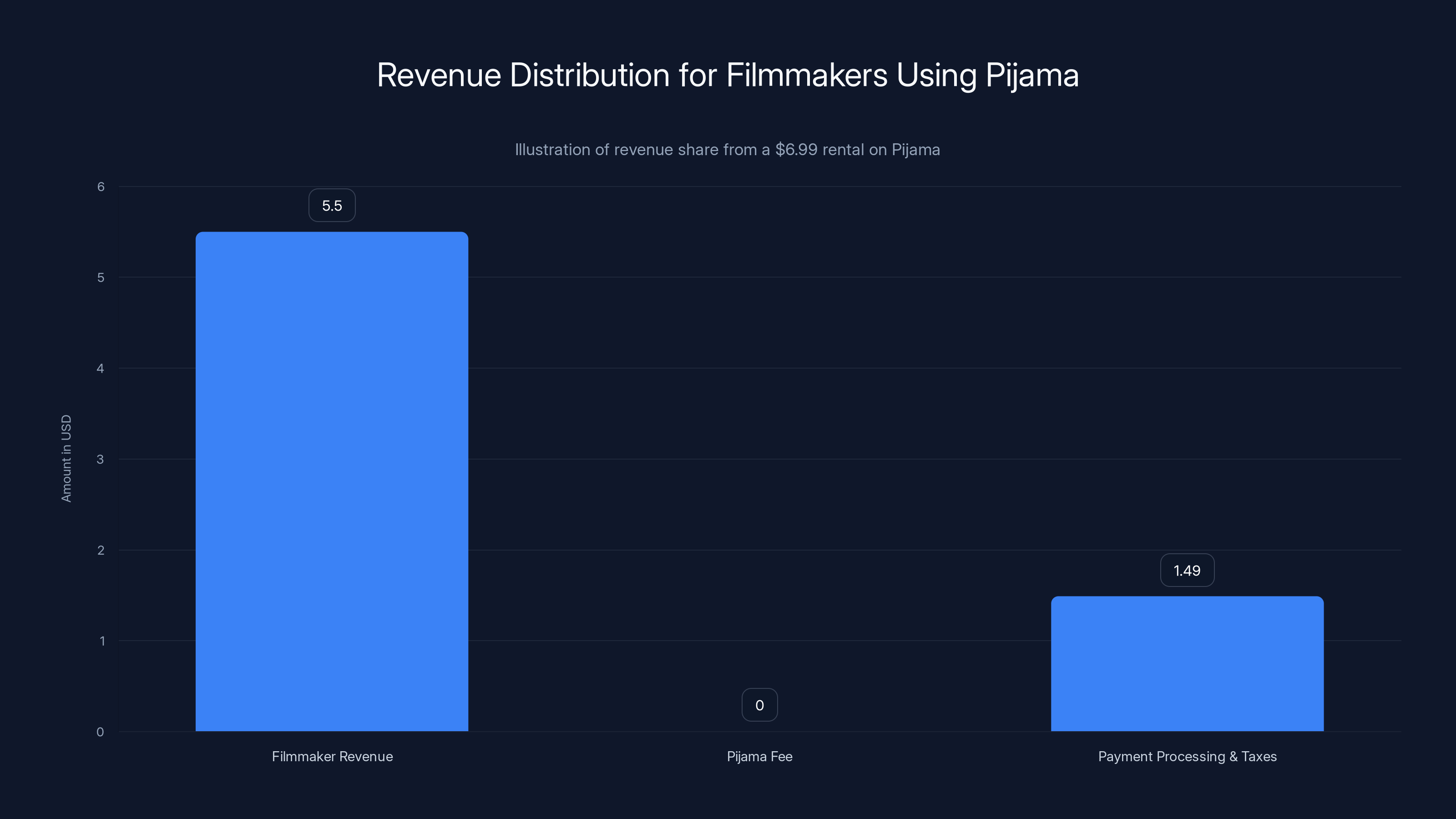 Revenue Distribution for Filmmakers Using Pijama
