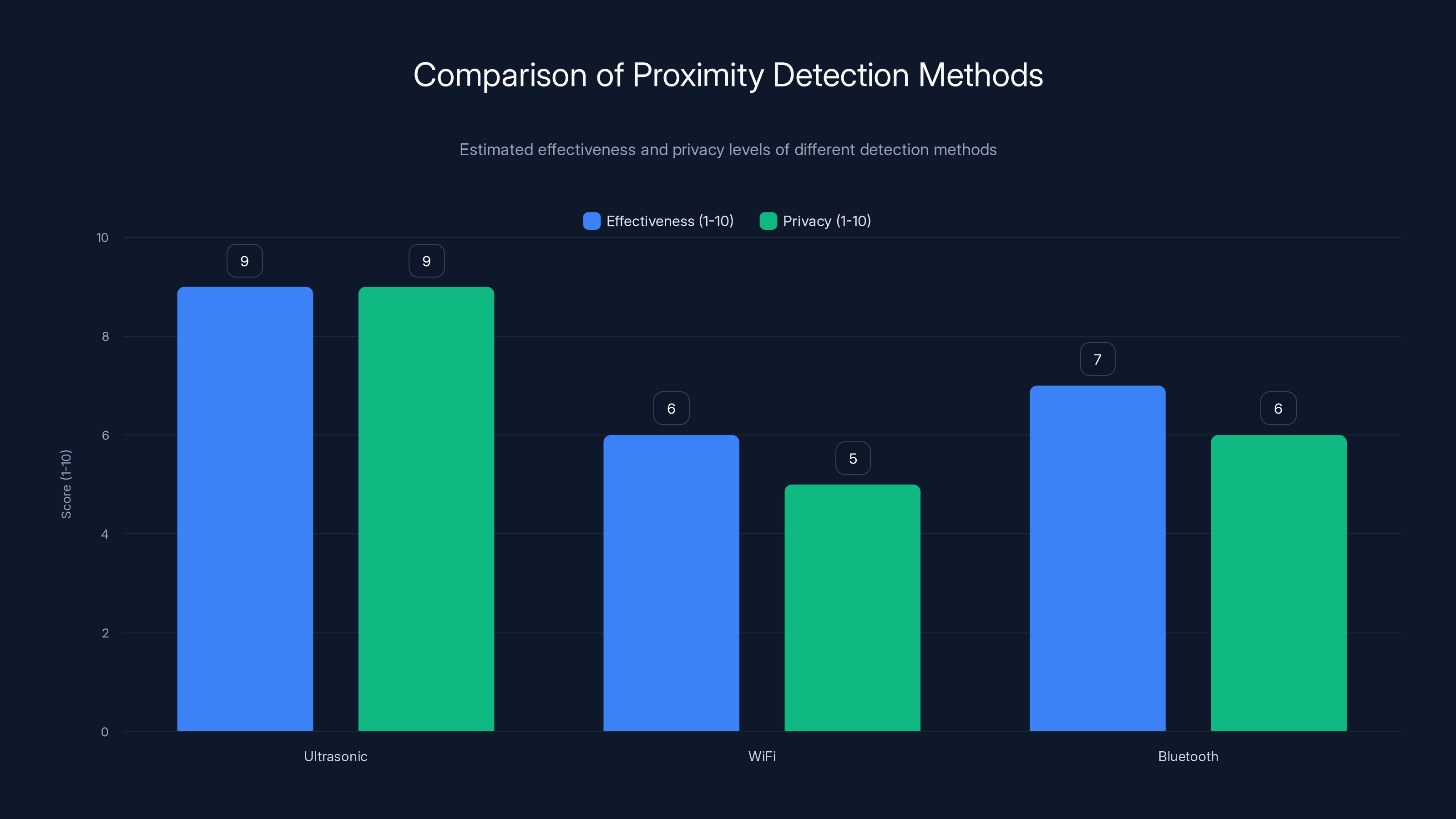 Comparison of Proximity Detection Methods