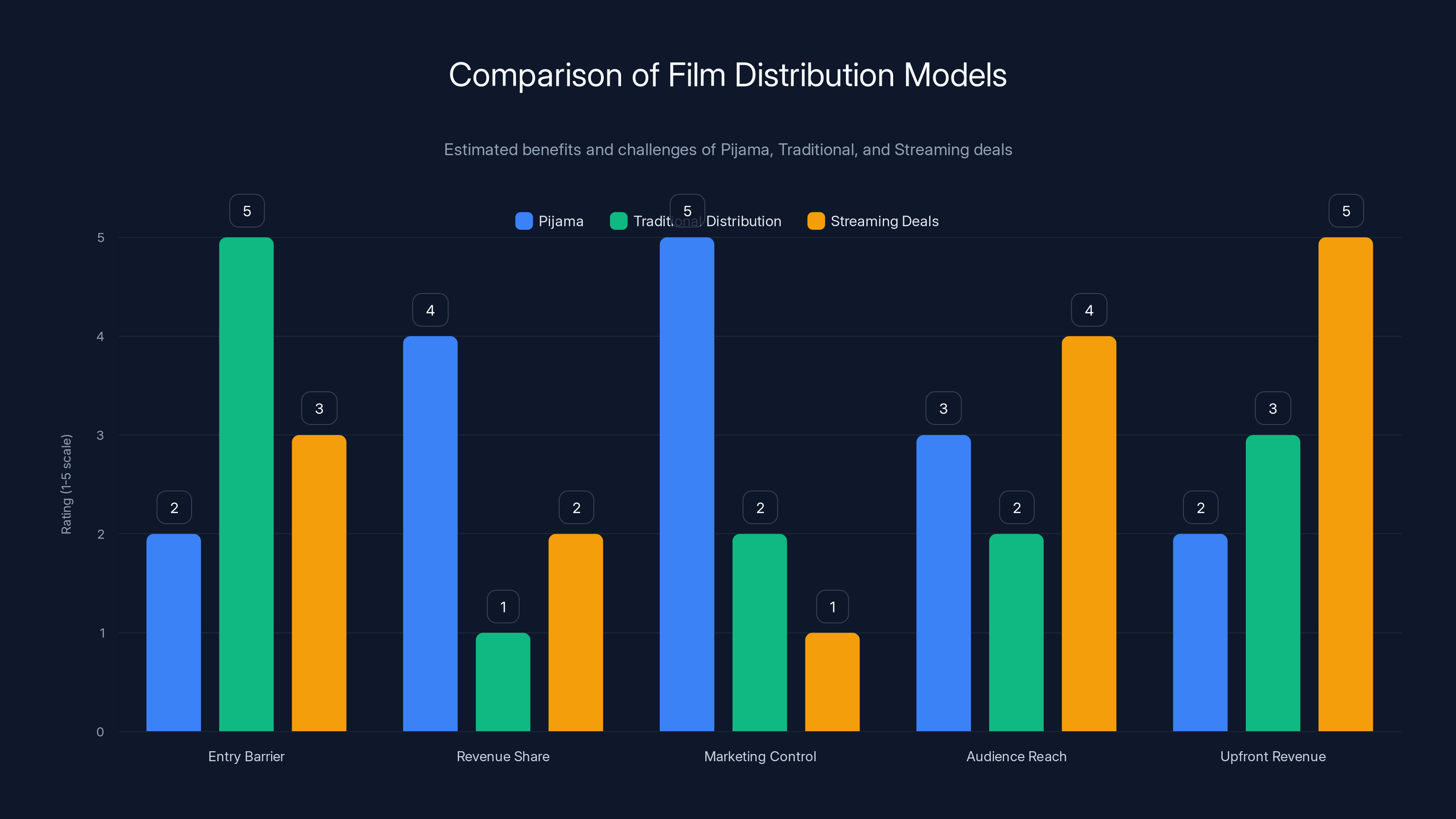 Comparison of Film Distribution Models
