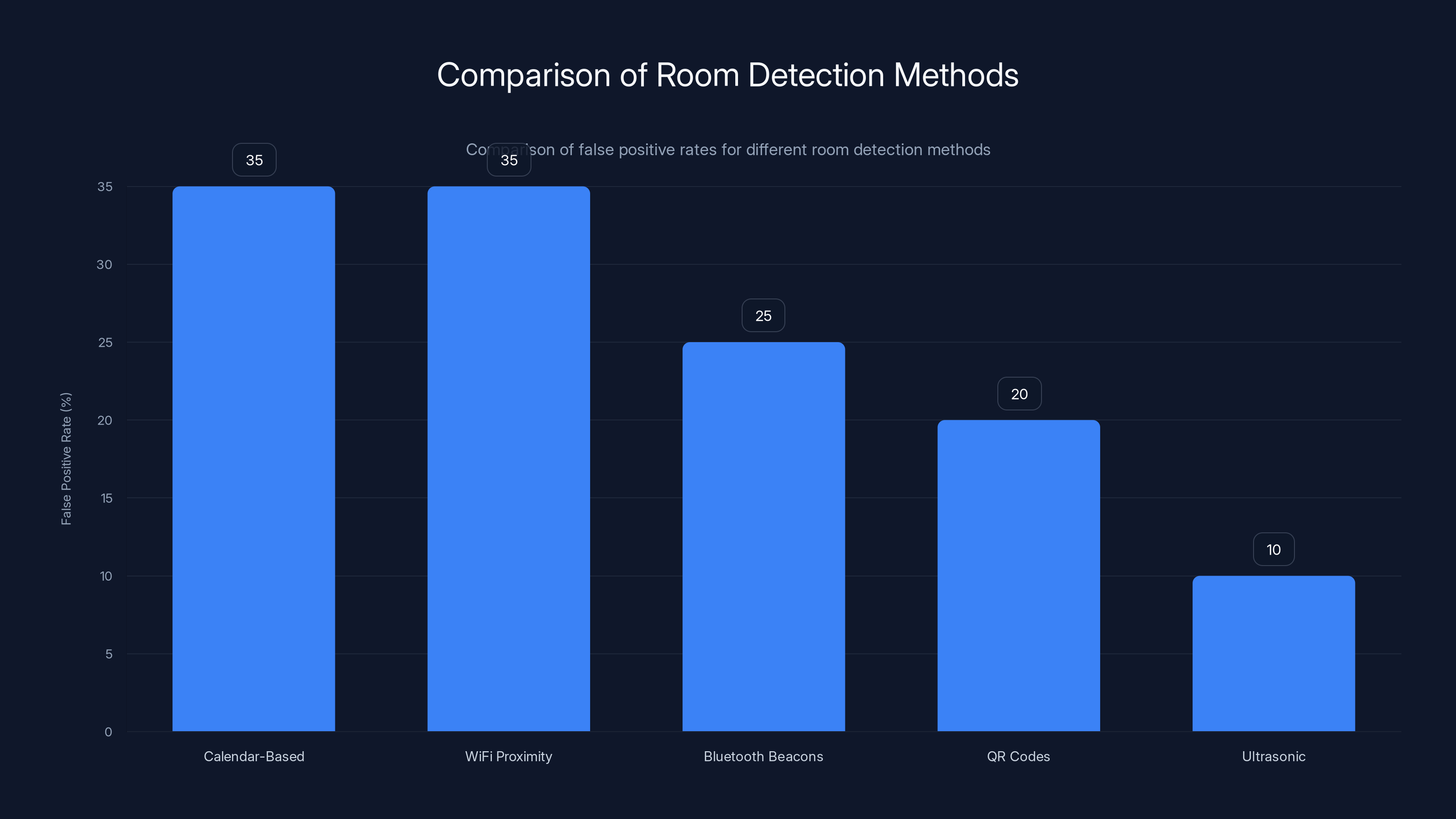 Comparison of Room Detection Methods
