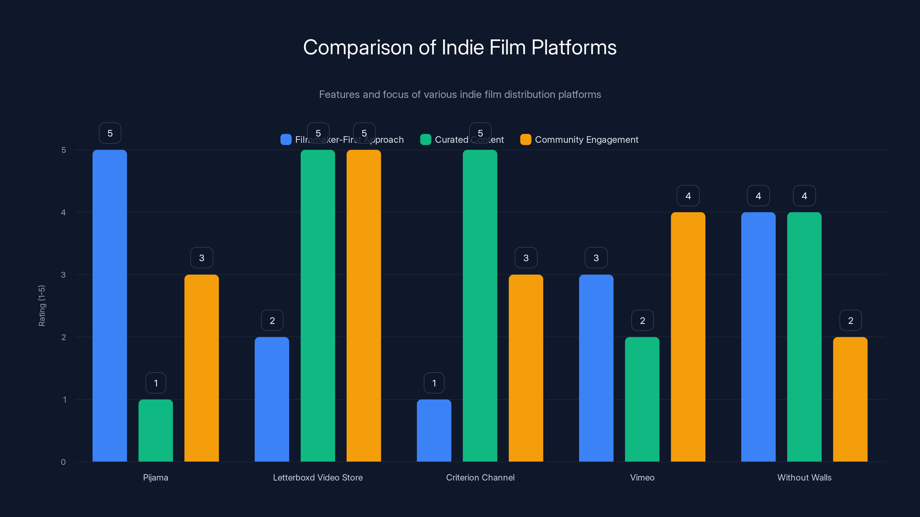 Comparison of Indie Film Platforms