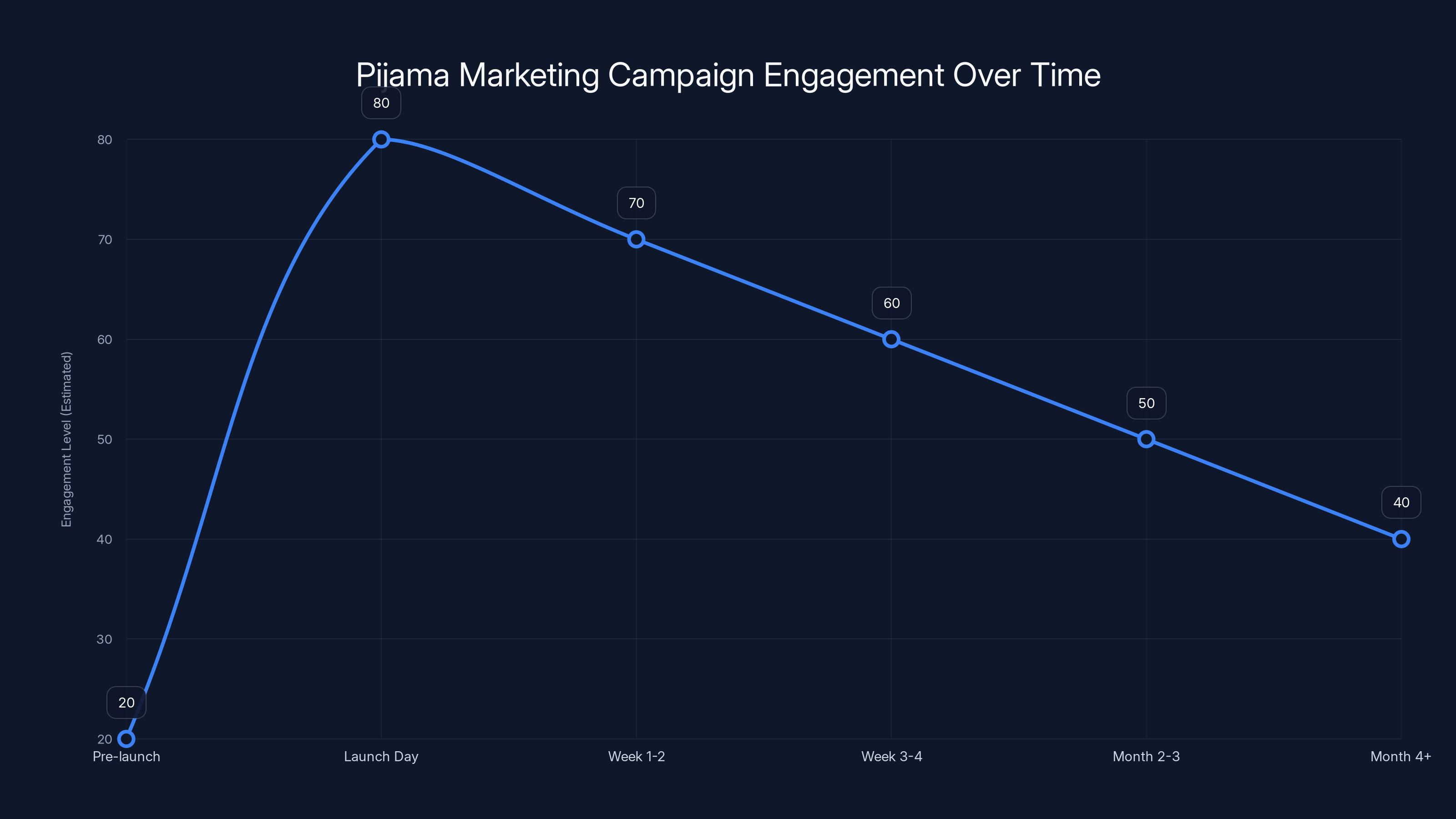 Pijama Marketing Campaign Engagement Over Time