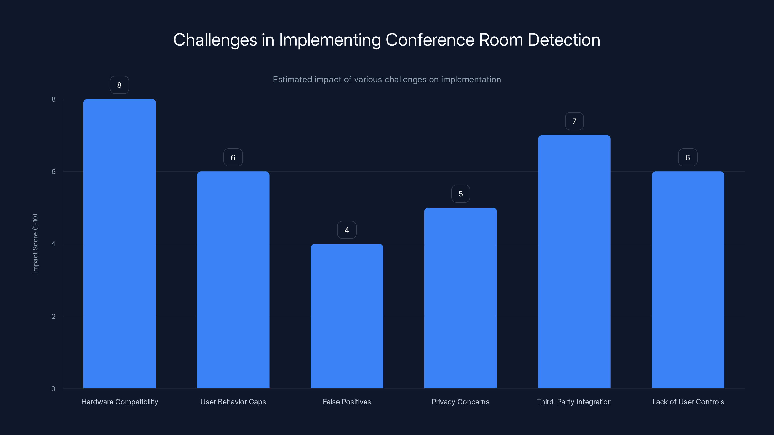 Challenges in Implementing Conference Room Detection