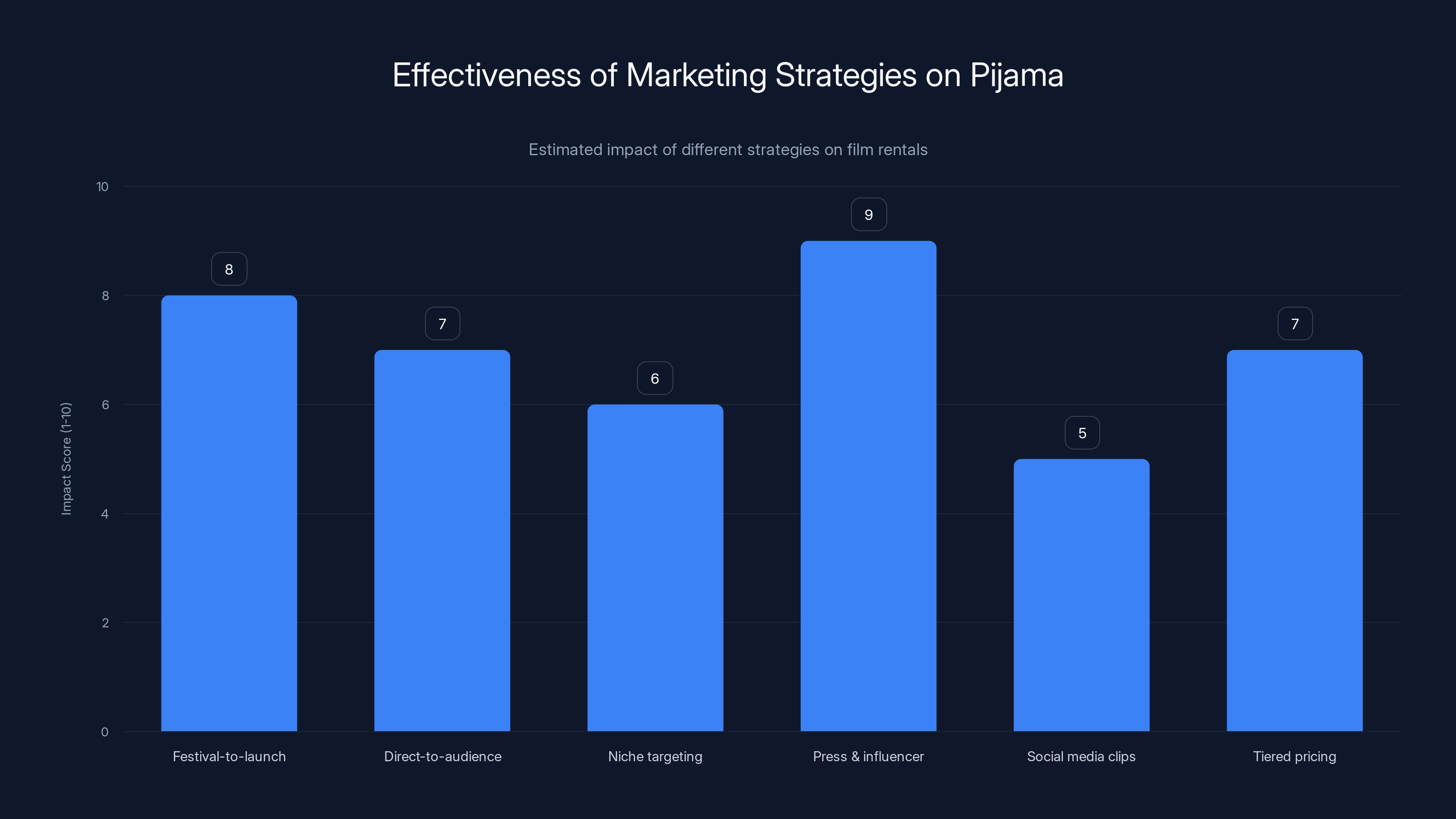 Effectiveness of Marketing Strategies on Pijama