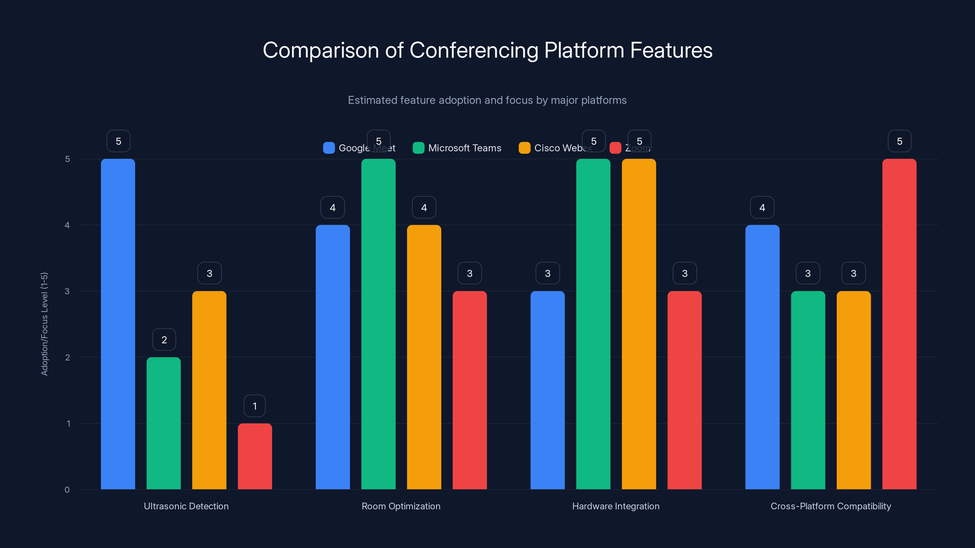 Comparison of Conferencing Platform Features