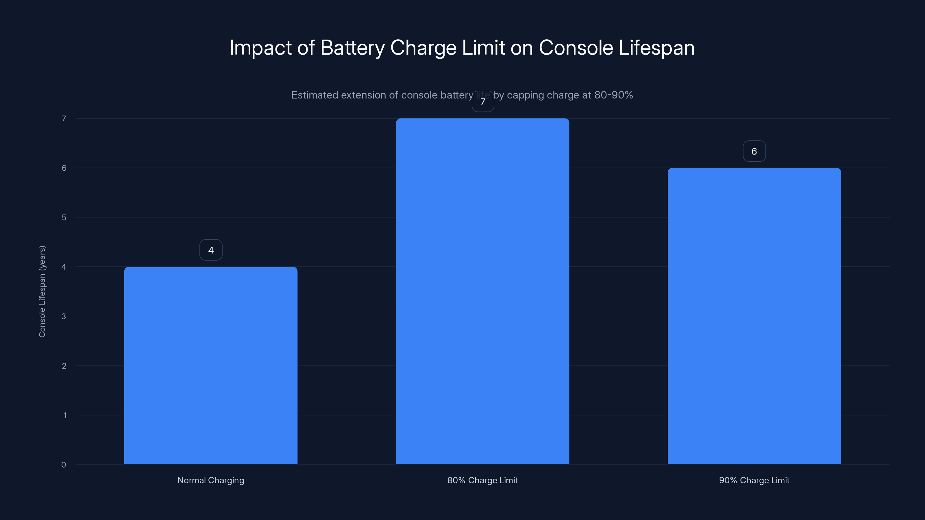 Impact of Battery Charge Limit on Console Lifespan