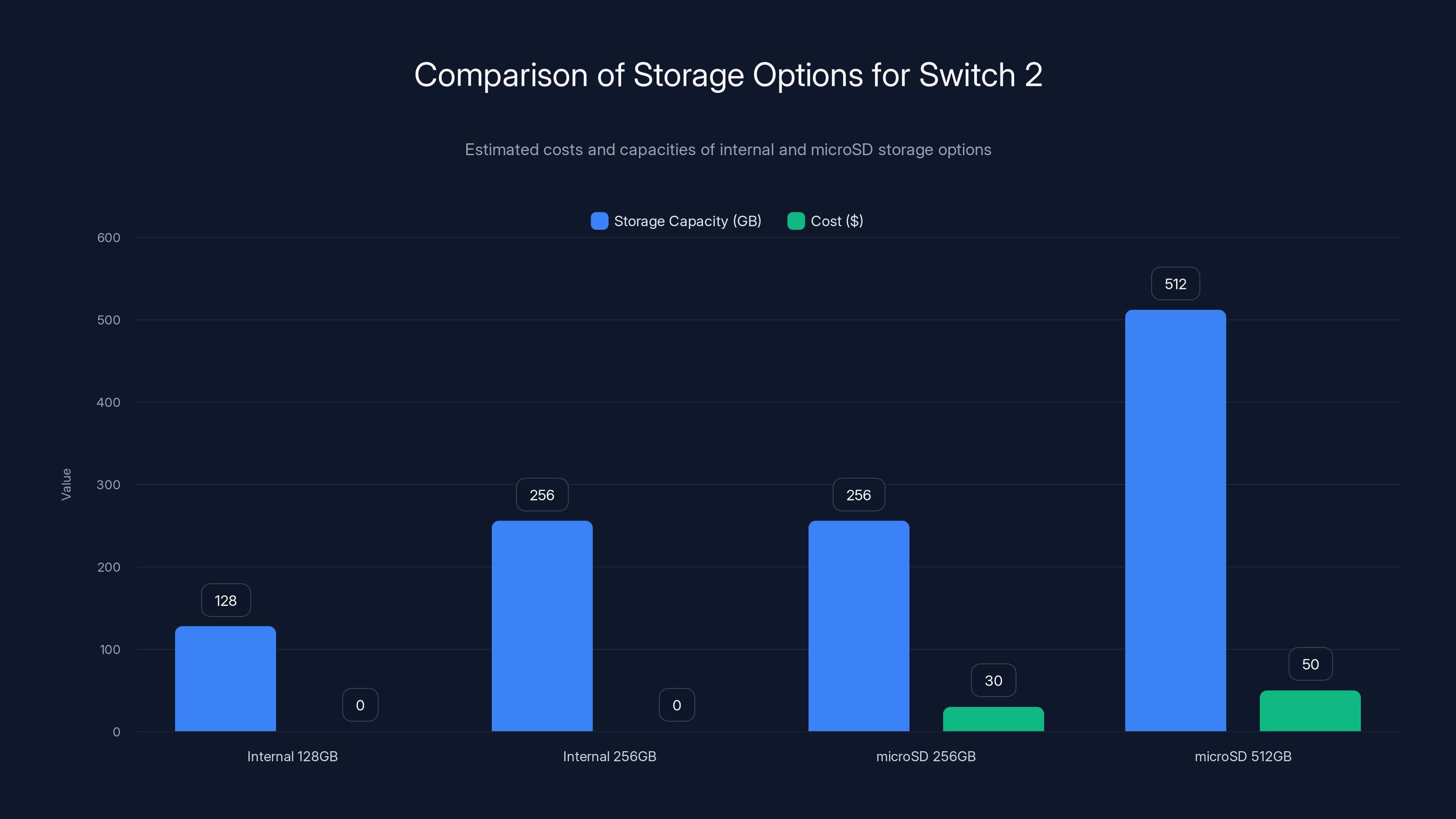 Comparison of Storage Options for Switch 2