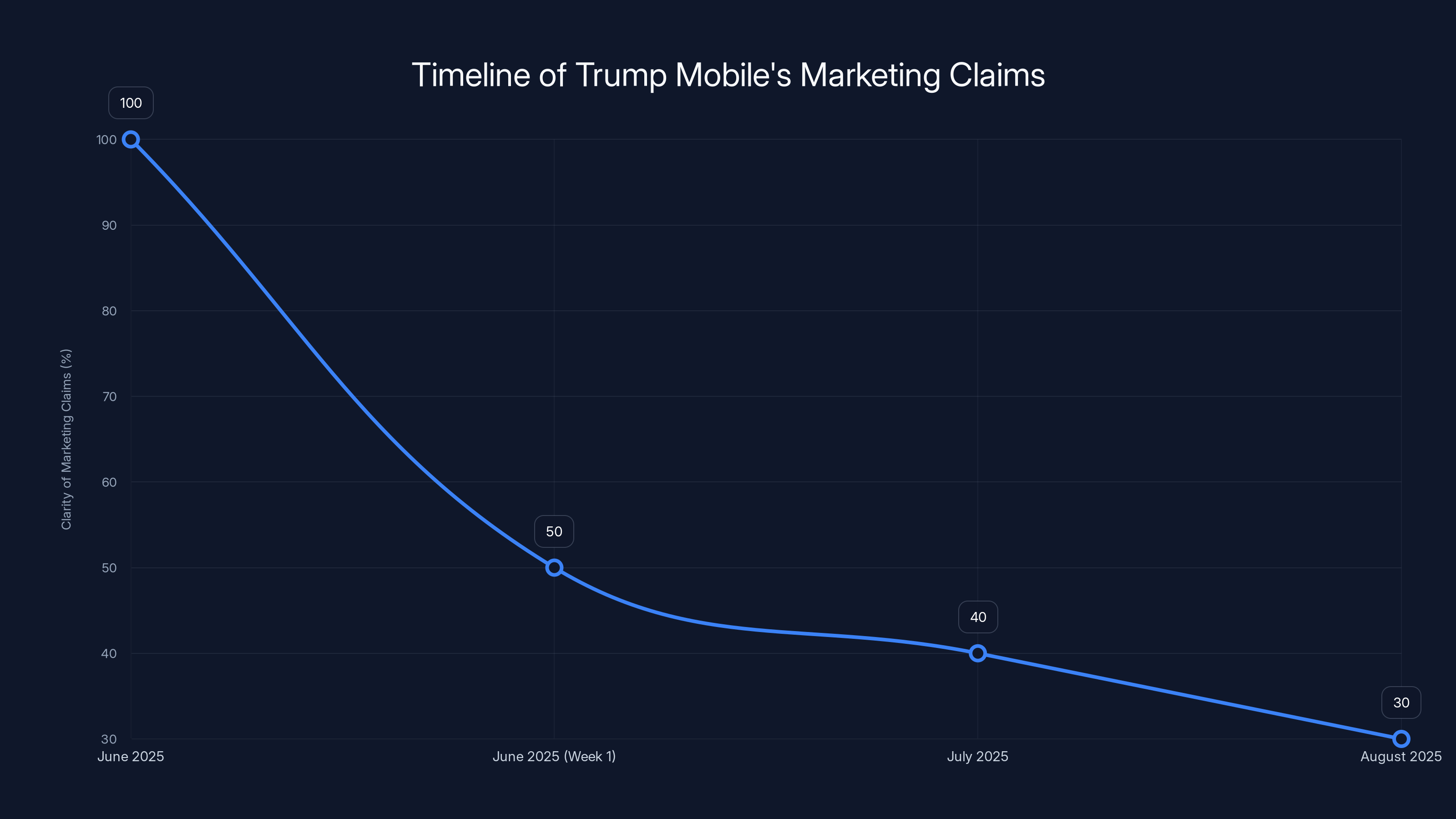Timeline of Trump Mobile's Marketing Claims