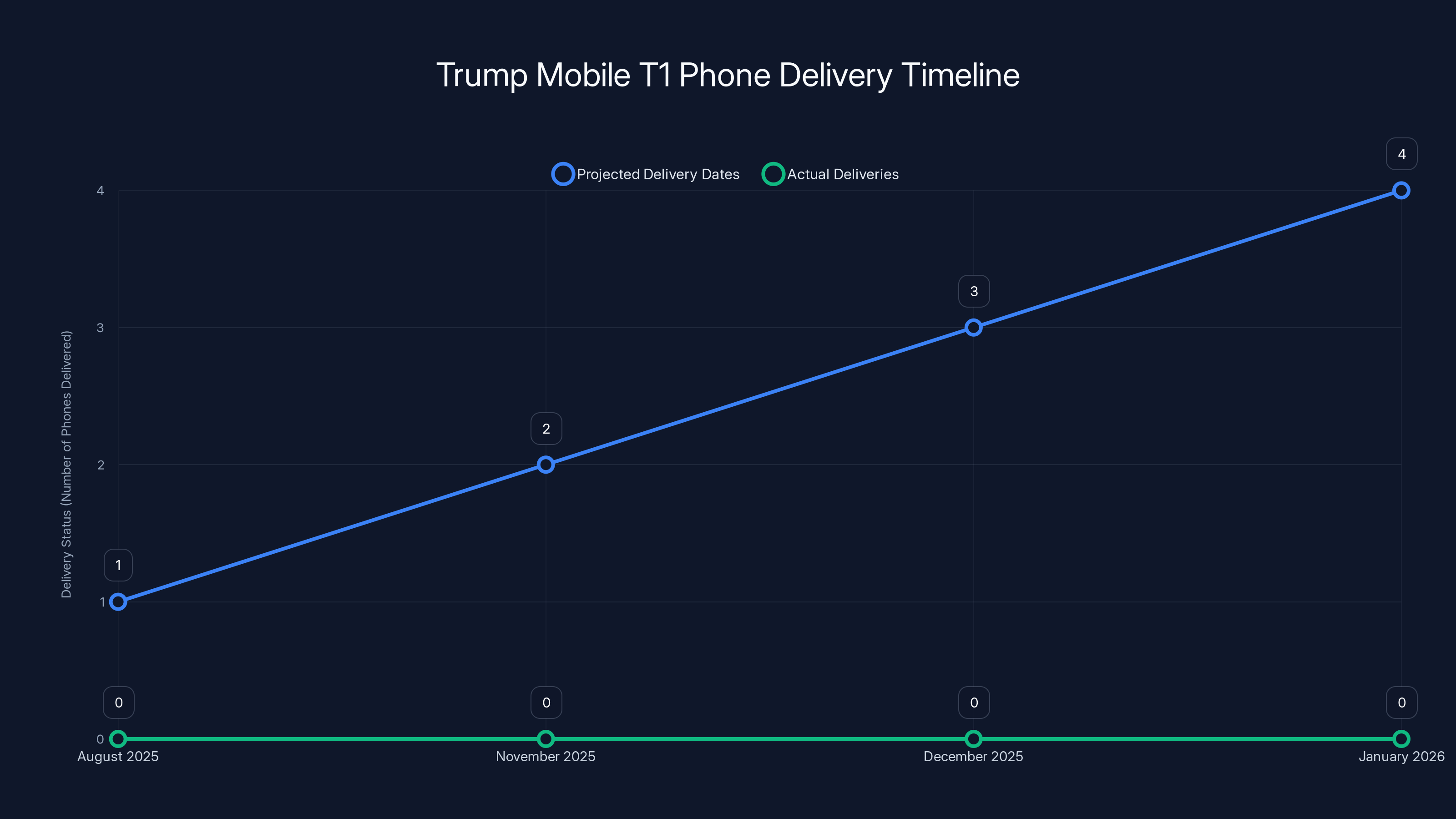 Trump Mobile T1 Phone Delivery Timeline