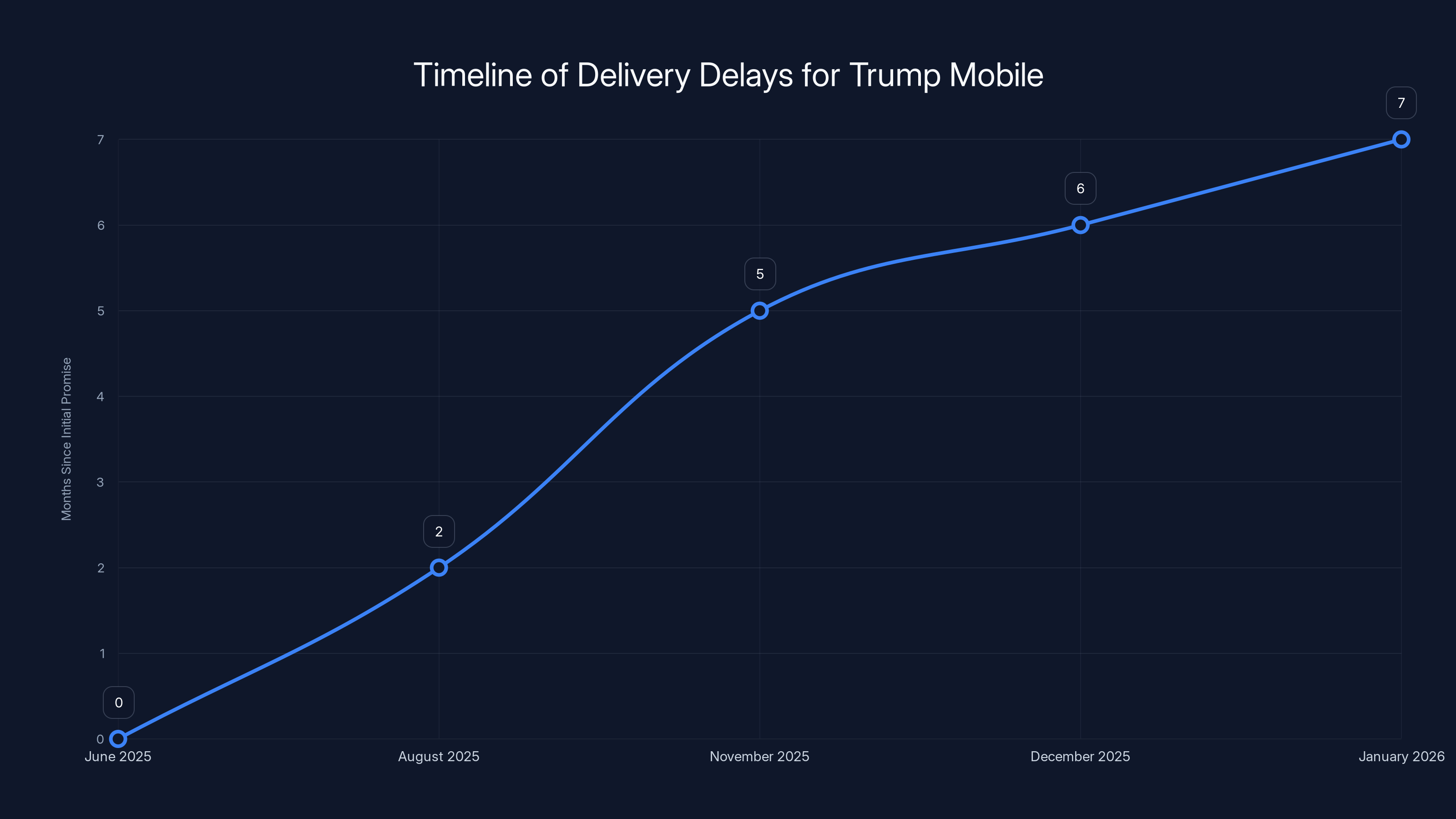 Timeline of Delivery Delays for Trump Mobile