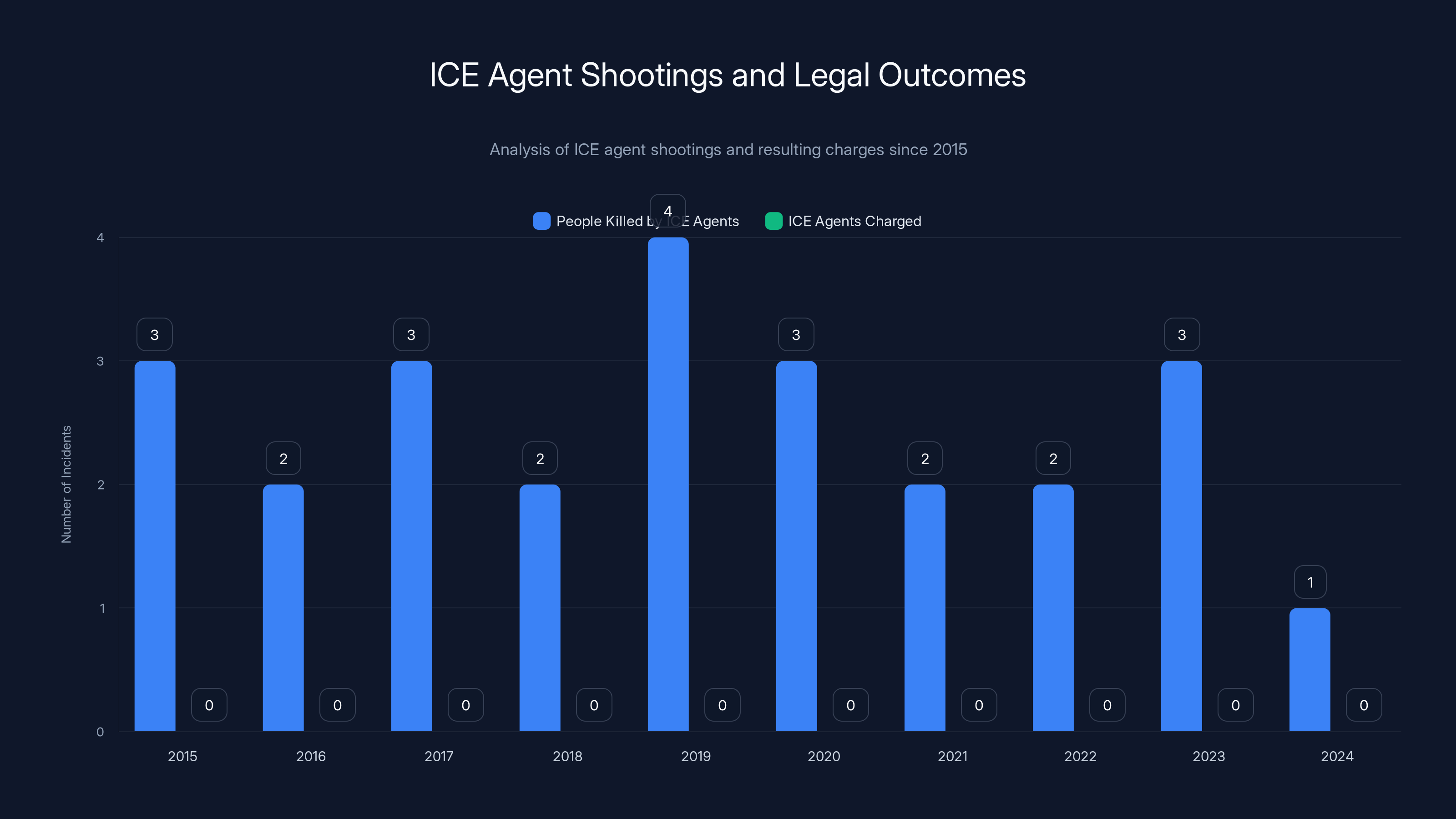 ICE Agent Shootings and Legal Outcomes