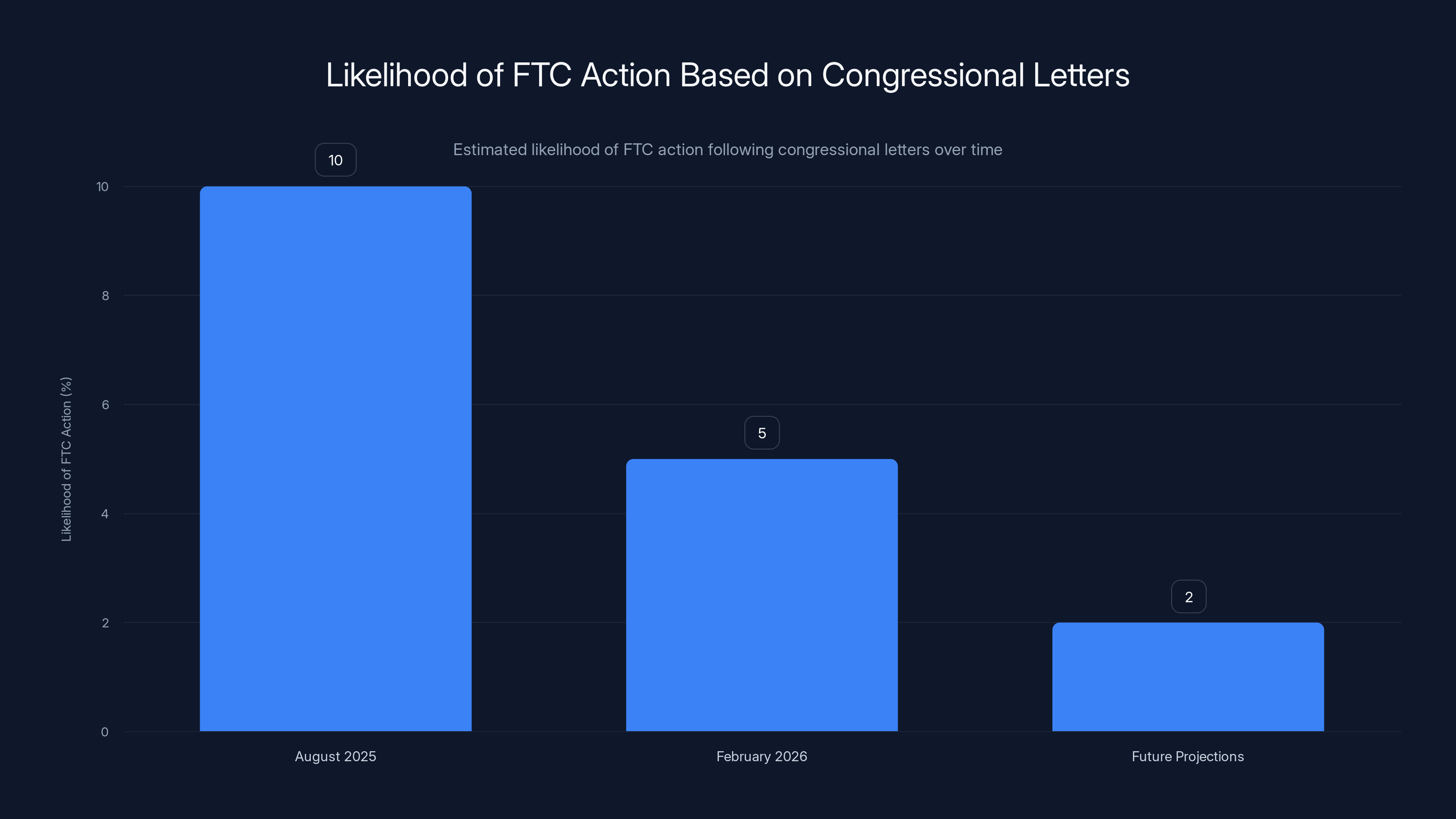 Likelihood of FTC Action Based on Congressional Letters