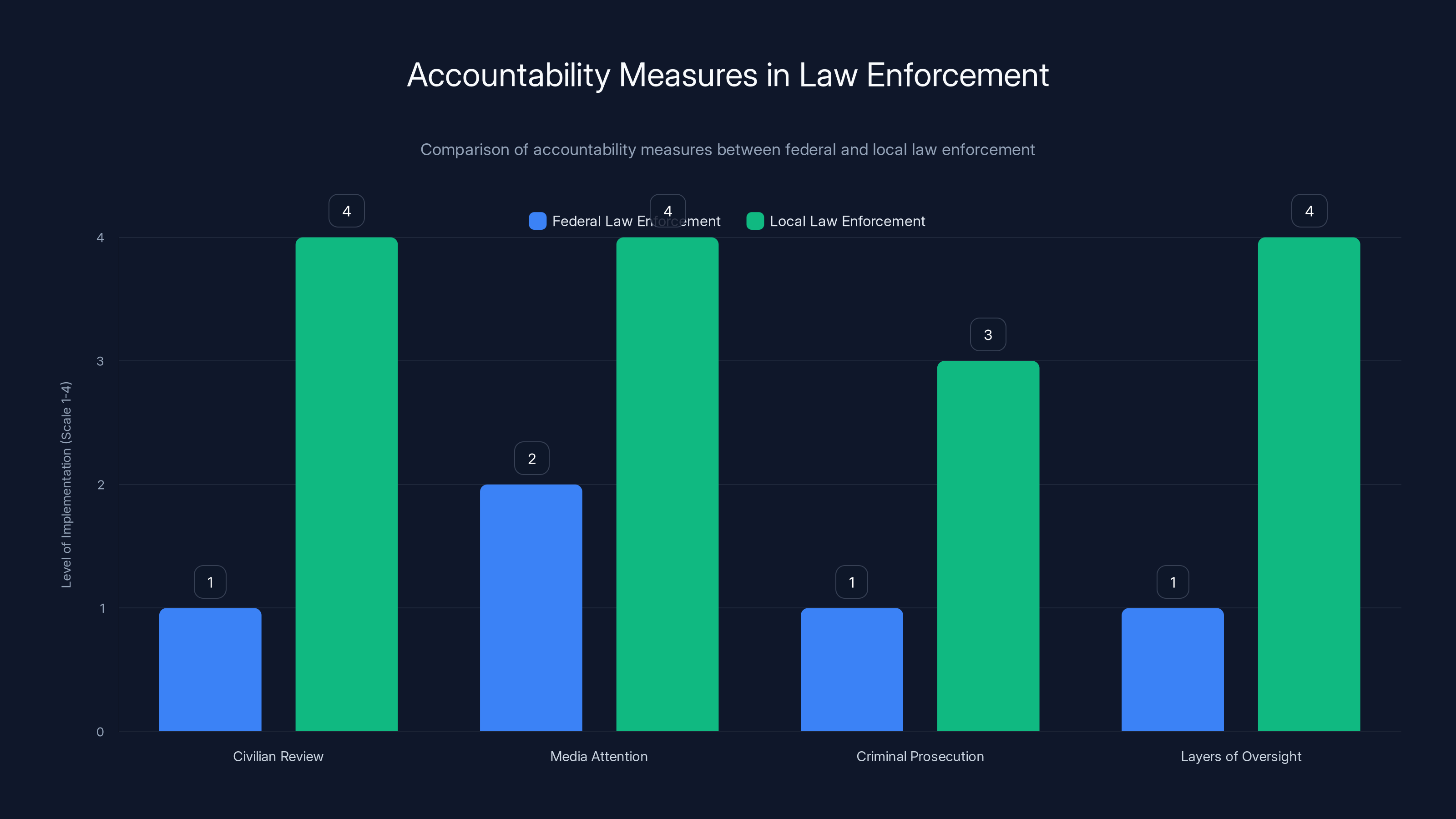 Accountability Measures in Law Enforcement